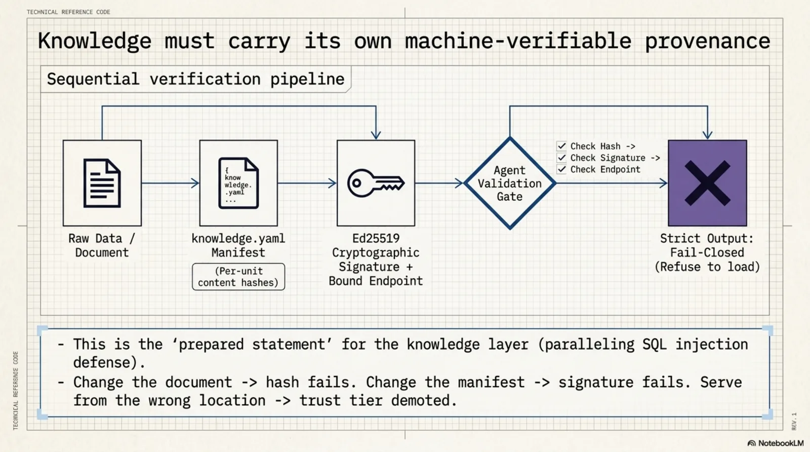 Knowledge must carry its own machine-verifiable provenance. Sequential verification pipeline: Raw Data/Document → knowledge.yaml Manifest (per-unit content hashes) → Ed25519 Cryptographic Signature + Bound Endpoint → Agent Validation Gate (check hash, check signature, check endpoint) → Strict Output: Fail-Closed (refuse to load). This is the prepared statement for the knowledge layer. Change document → hash fails. Change manifest → signature fails. Serve from wrong location → trust tier demoted.