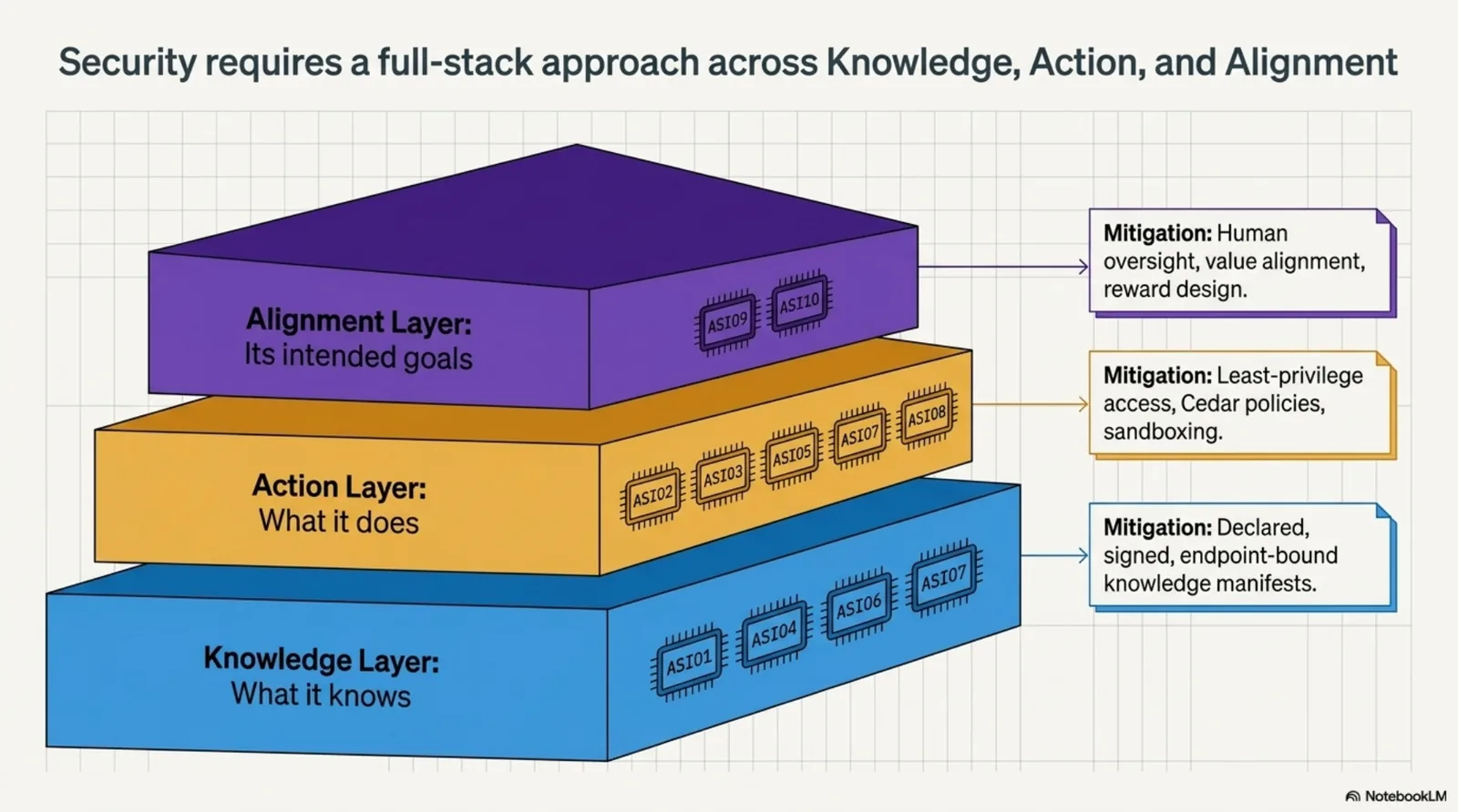 Security requires a full-stack approach across Knowledge, Action, and Alignment. Three-layer stack: Knowledge Layer (what it knows) — ASI01, 04, 06, mitigation: declared, signed, endpoint-bound knowledge manifests. Action Layer (what it does) — ASI02, 03, 05, 07, 08, mitigation: least-privilege access, Cedar policies, sandboxing. Alignment Layer (its intended goals) — ASI09, 10, mitigation: human oversight, value alignment, reward design.