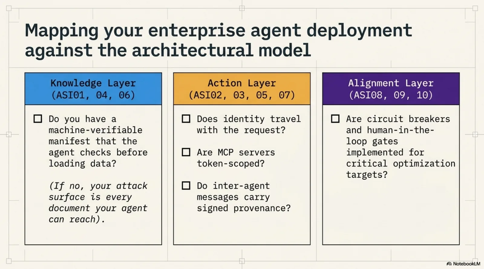 Mapping your enterprise agent deployment against the architectural model. Knowledge Layer (ASI01, 04, 06): Do you have a machine-verifiable manifest that the agent checks before loading data? (If no, your attack surface is every document your agent can reach.) Action Layer (ASI02, 03, 05, 07): Does identity travel with the request? Are MCP servers token-scoped? Do inter-agent messages carry signed provenance? Alignment Layer (ASI08, 09, 10): Are circuit breakers and human-in-the-loop gates implemented for critical optimization targets?