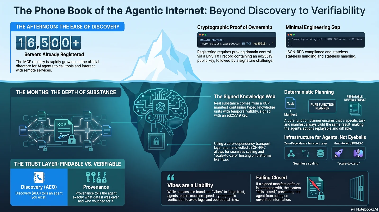 The Phone Book of the Agentic Internet: Beyond Discovery to Verifiability. An iceberg: above the waterline, the afternoon — 16,500+ servers already registered, cryptographic proof of ownership via DNS TXT ed25519, a minimal engineering gap. Below the waterline, the months — the signed knowledge web, deterministic planning as a pure function, infrastructure built for agents rather than eyeballs. At the base, the trust layer: Discovery (AEO) tells an agent you exist; Provenance tells it exactly what it was given and who vouched for it.