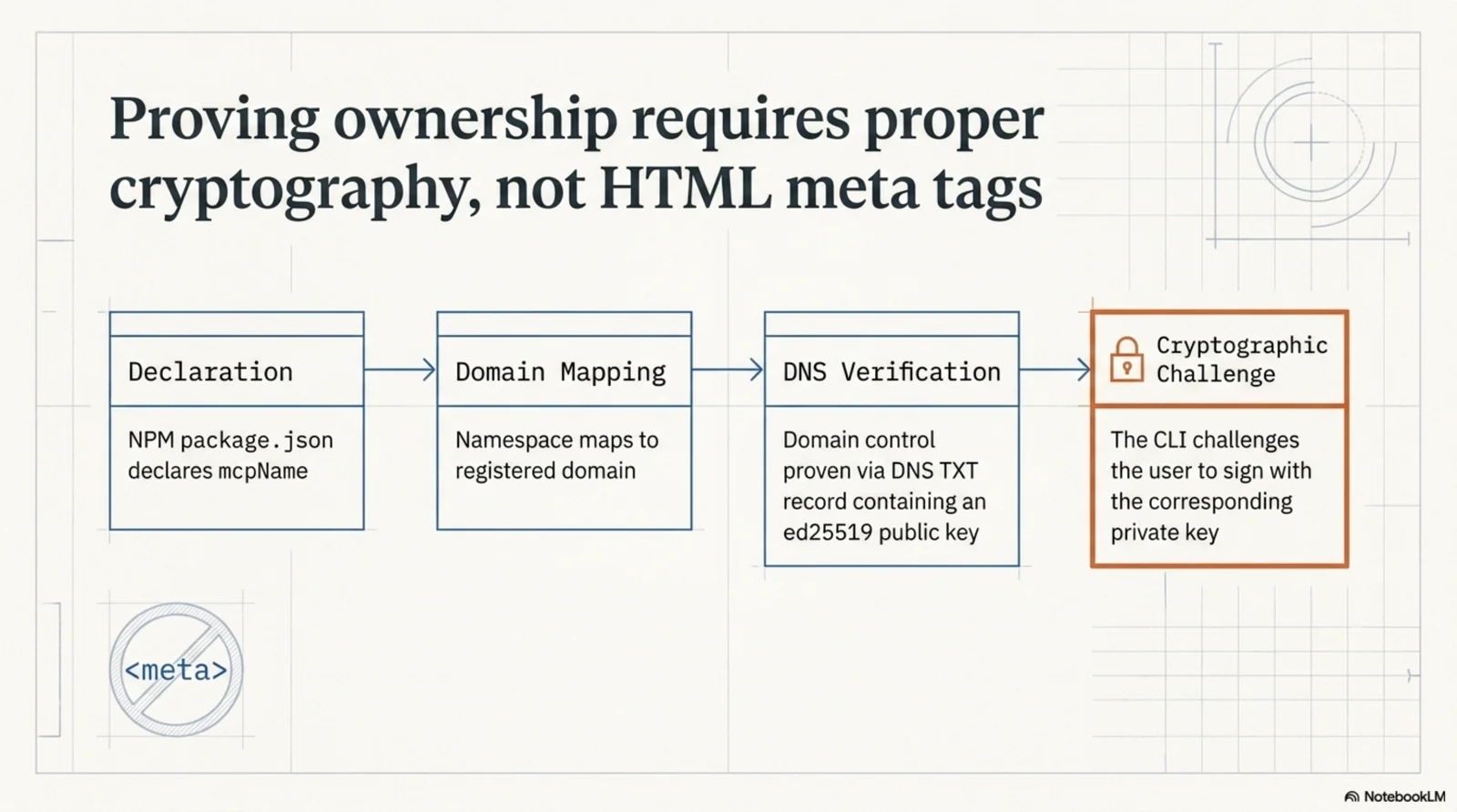 Blueprint: proving ownership requires proper cryptography, not HTML meta tags. A four-step flow — generate an ed25519 keypair, publish the public key in a DNS TXT record, answer the mcp-publisher signing challenge, and the namespace is yours. The verification chain from package.json's mcpName to domain control.