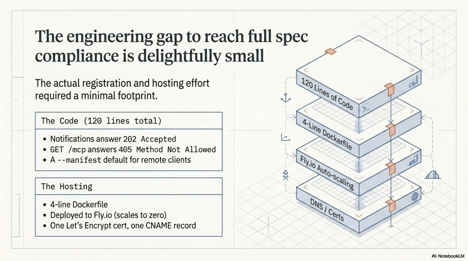 Blueprint: the engineering gap to reach full spec compliance is delightfully small. Three changes — 202 Accepted for notifications, 405 for GET on a stateless endpoint, a default manifest — roughly 120 lines including tests, then a four-line Dockerfile deployed on scale-to-zero hosting with TLS.