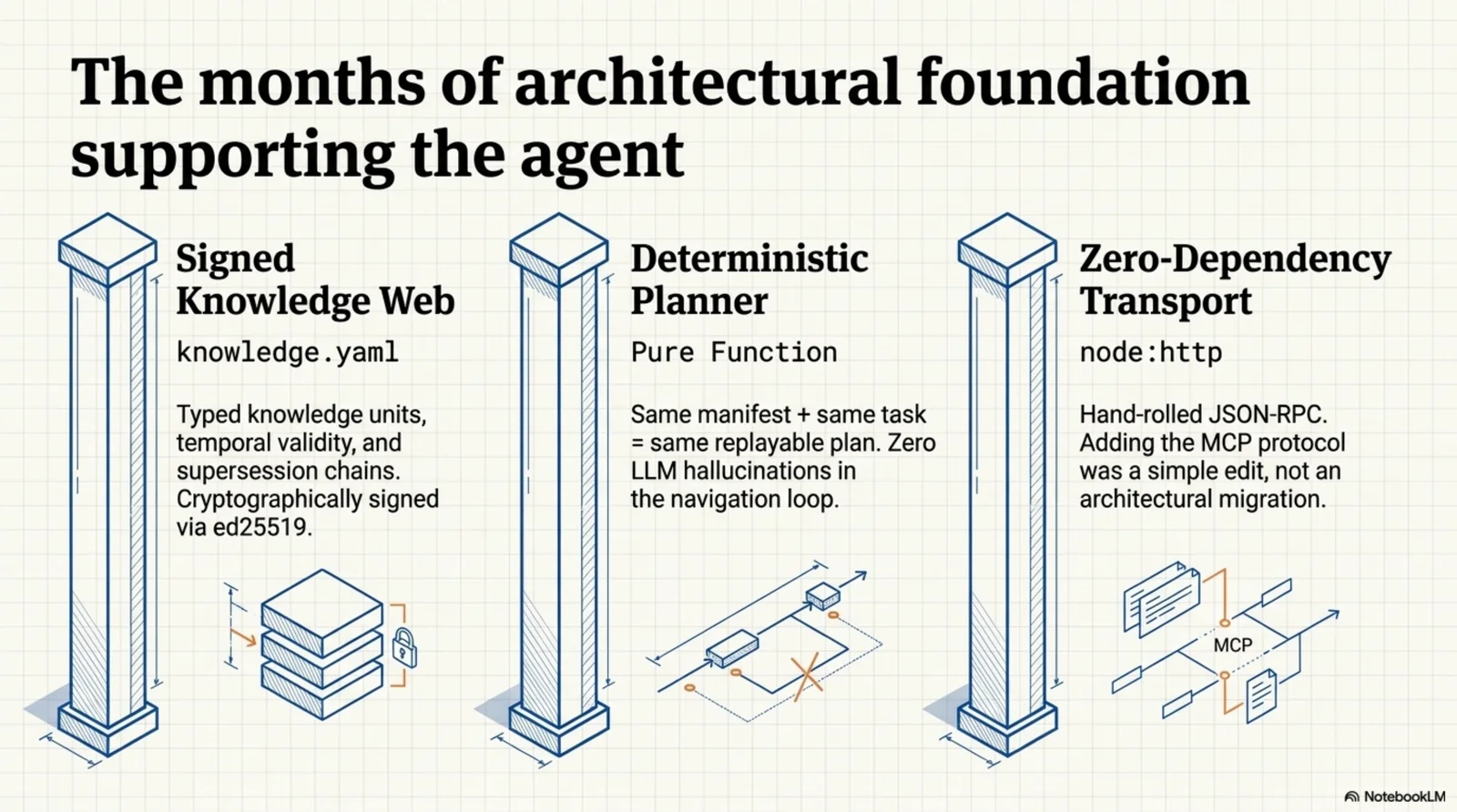 Blueprint: the months of architectural foundation supporting the agent — three pillars: the signed knowledge web (typed units, temporal validity, ed25519), the deterministic planner (a pure function: same inputs, same plan, replayable), and the zero-dependency transport.