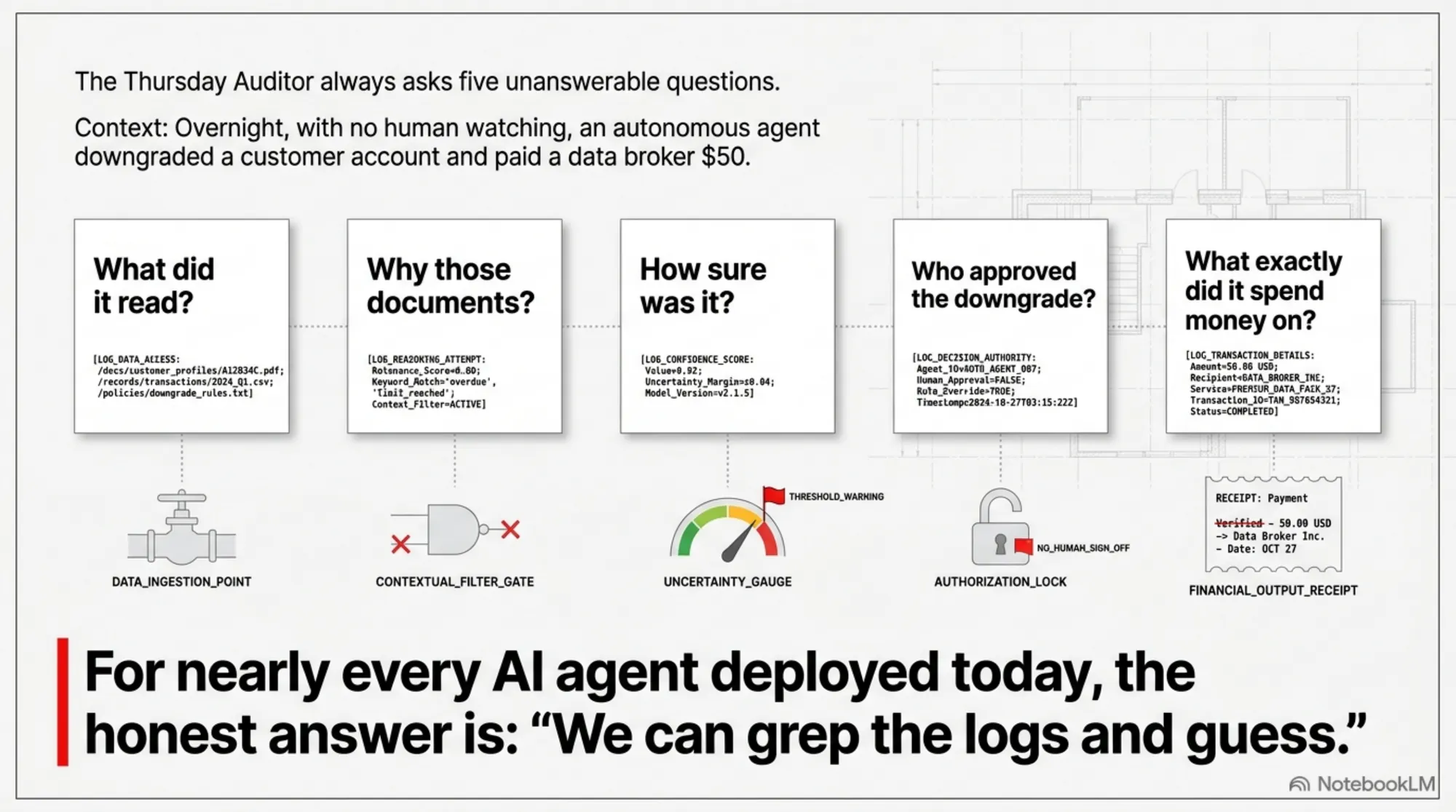 The Thursday auditor's five unanswerable questions — what did it read, why those documents, how sure was it, who approved the downgrade, and what exactly did it spend money on — over a scenario where overnight an autonomous agent downgraded a customer account and paid a data broker $50. For nearly every AI agent deployed today, the honest answer is "we can grep the logs and guess."