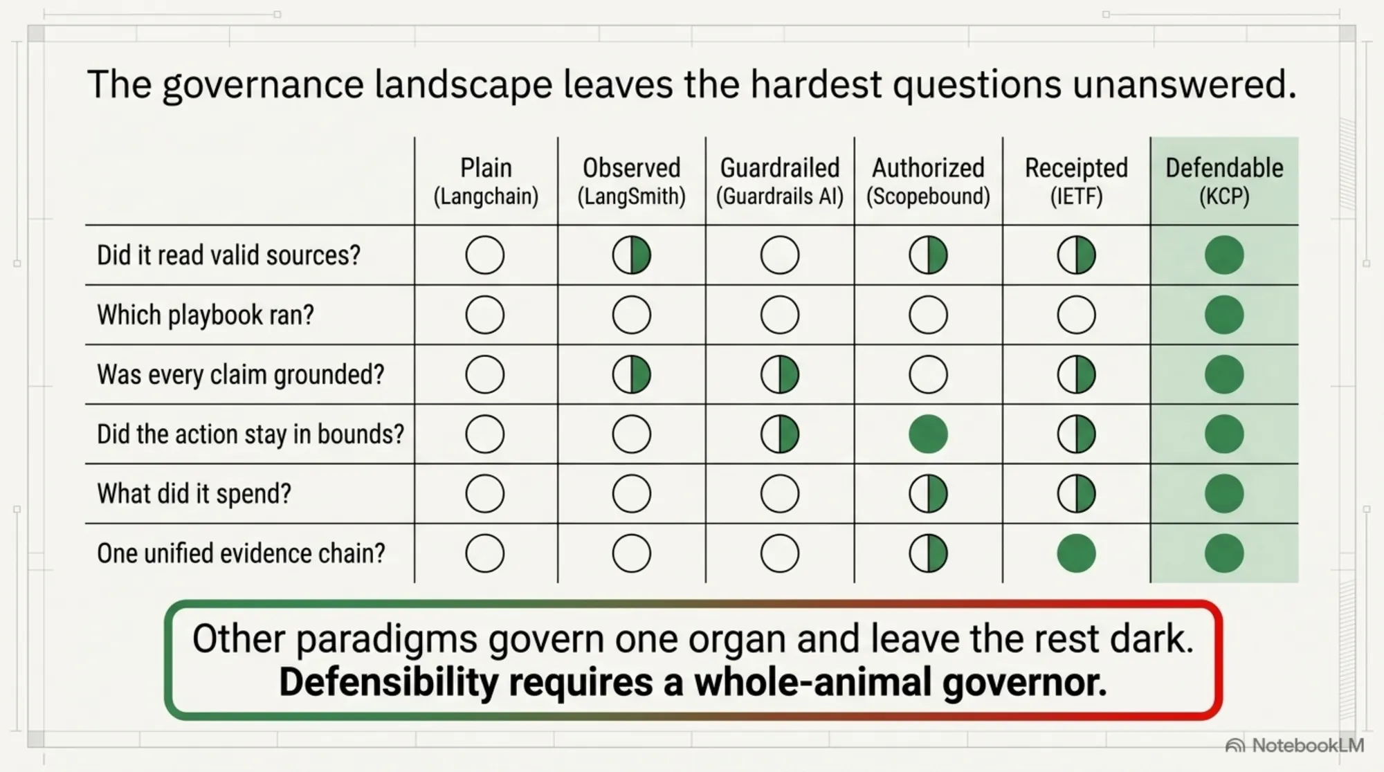 The governance landscape leaves the hardest questions unanswered. A scorecard across Plain (LangChain), Observed (LangSmith), Guardrailed (Guardrails AI), Authorized (Scopebound), Receipted (IETF) and Defendable (KCP): every other paradigm governs one organ and leaves the rest dark, while only the defendable agent answers all of — did it read valid sources, which playbook ran, was every claim grounded, did the action stay in bounds, what did it spend, and is there one unified evidence chain. Other paradigms govern one organ and leave the rest dark; defensibility requires a whole-animal governor.