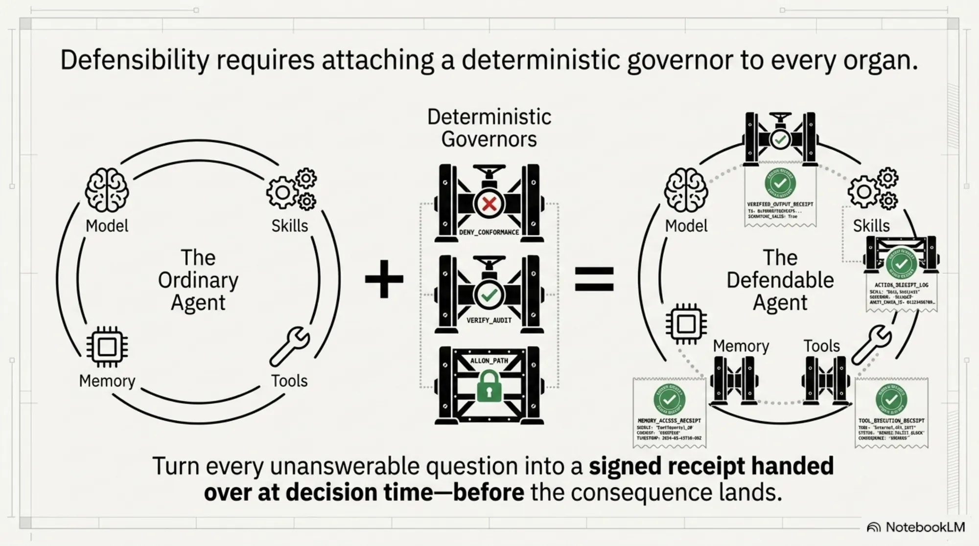 Defensibility means attaching a deterministic governor to every organ. An ordinary agent (model, skills, memory, tools) plus deterministic governors (deny-conformance, verify-audit, allow-path) equals a defendable agent that turns every unanswerable question into a signed receipt handed over at decision time — before the consequence lands.