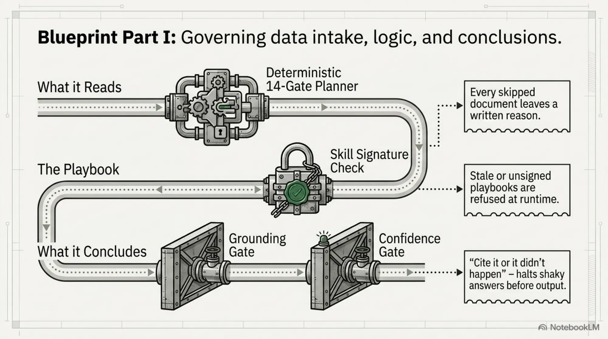 Blueprint Part I — governing data intake, logic, and conclusions. What it reads passes a deterministic 14-gate planner, and every skipped document leaves a written reason. The playbook passes a skill-signature check, so stale or unsigned playbooks are refused at runtime. What it concludes passes a grounding gate and a confidence gate — "cite it or it didn't happen," halting shaky answers before output.
