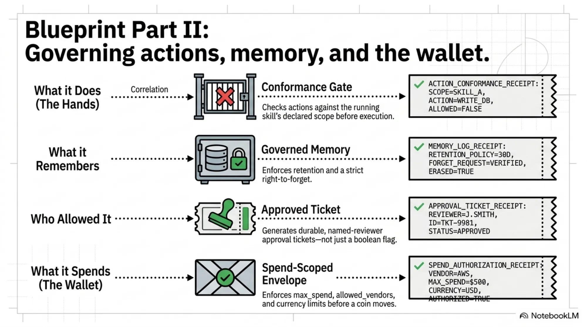 Blueprint Part II — governing actions, memory, and the wallet. A conformance gate checks each action against the running skill's declared scope before execution. Governed memory enforces retention and a strict right-to-forget. A durable named-reviewer approval ticket records who allowed an exception, not just a boolean flag. And a spend-scoped envelope enforces max_spend, allowed_vendors, and currency before a coin moves — each step producing its own signed receipt.