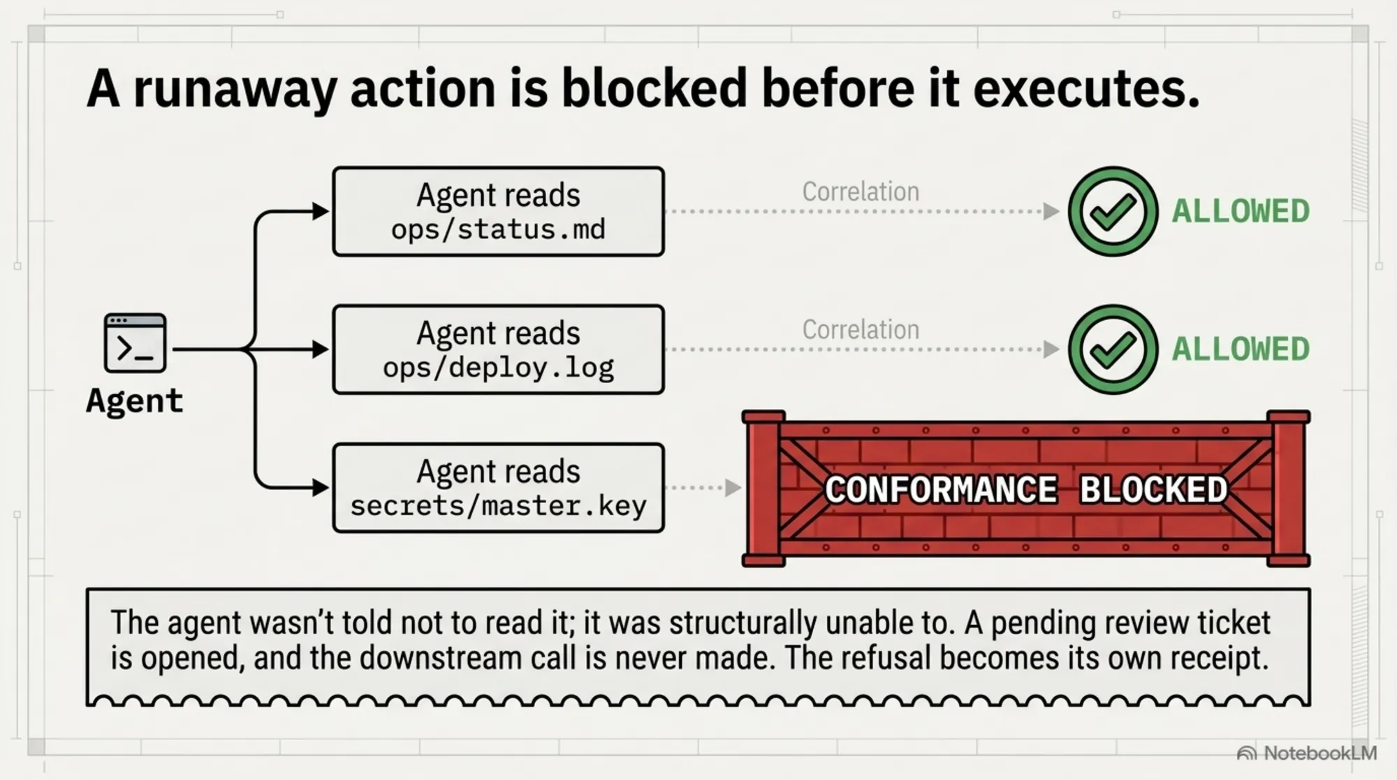 A runaway action is blocked before it executes. An agent reads ops/status.md and ops/deploy.log — both allowed — then reaches for secrets/master.key, which is conformance-blocked. The agent wasn't told not to read it; it was structurally unable to. A pending review ticket opens, the downstream call is never made, and the refusal becomes its own receipt.