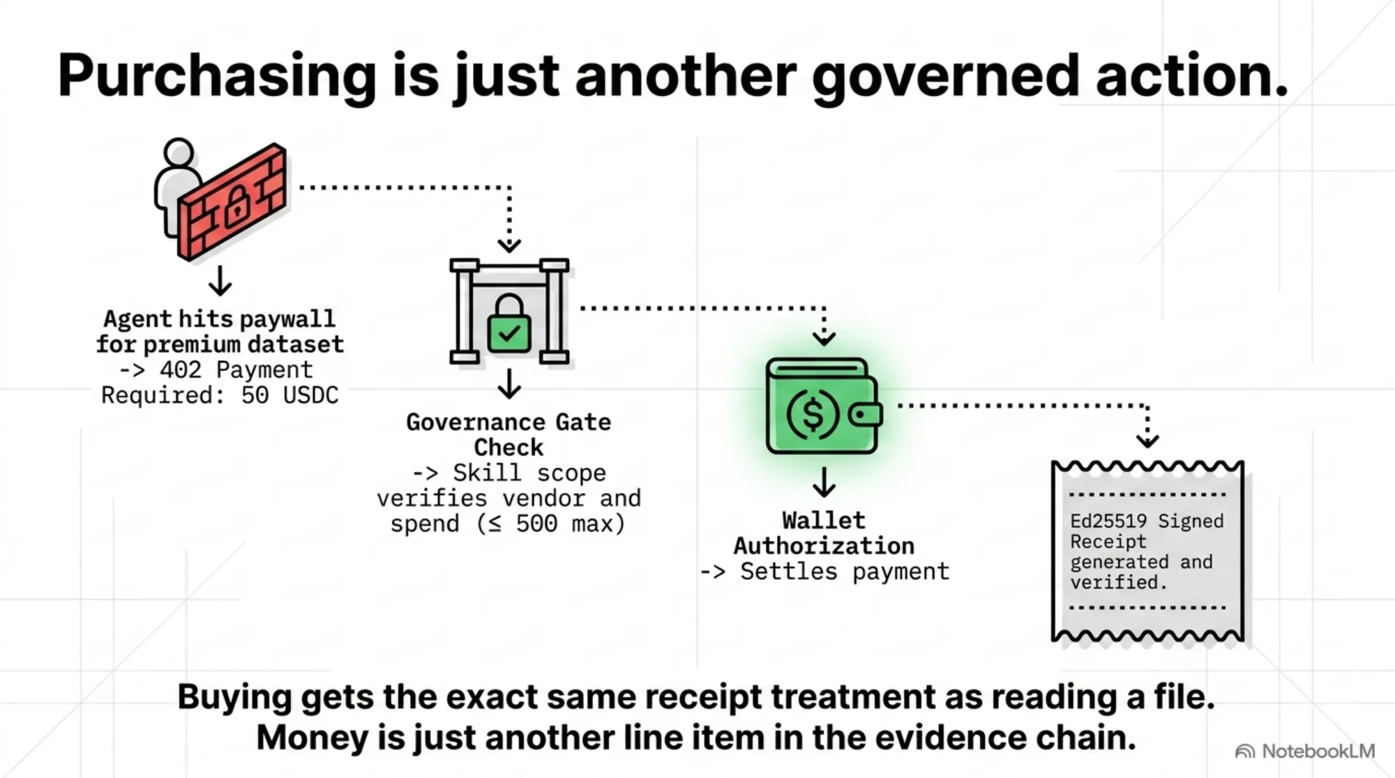 Purchasing is just another governed action. An agent hits a paywall for a premium dataset (402 Payment Required, 50 USDC); a governance gate check verifies the vendor and spend against the skill scope (≤ 500 max); wallet authorization settles the payment; and an ed25519-signed receipt is generated and verified. Buying gets the exact same receipt treatment as reading a file — money is just another line item in the evidence chain.