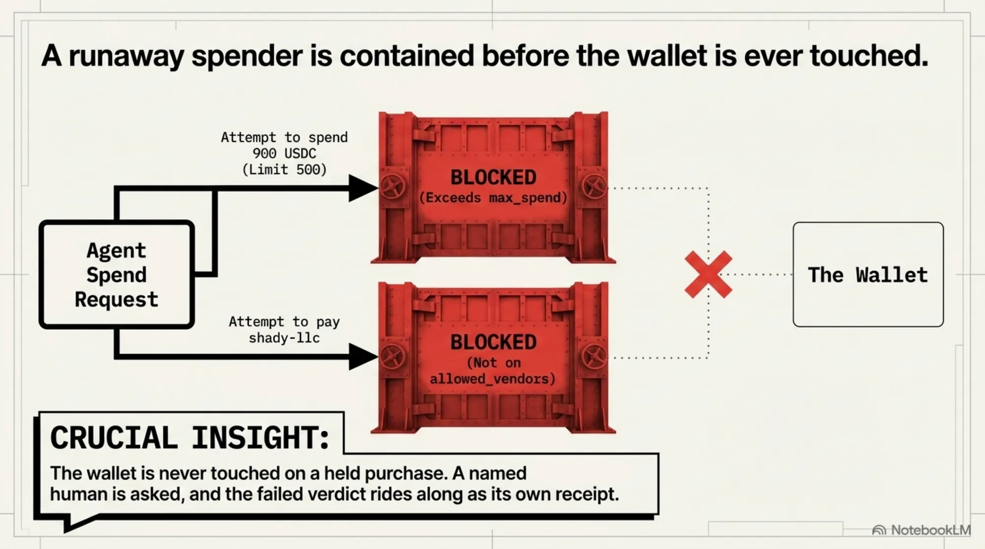 A runaway spender is contained before the wallet is ever touched. A spend request attempting 900 USDC — over the 500 limit — is blocked for exceeding max_spend, and an attempt to pay shady-llc is blocked for not being on allowed_vendors, so the wallet is never reached. The crucial insight: on a held purchase the wallet is never touched, a named human is asked, and the failed verdict rides along as its own receipt.