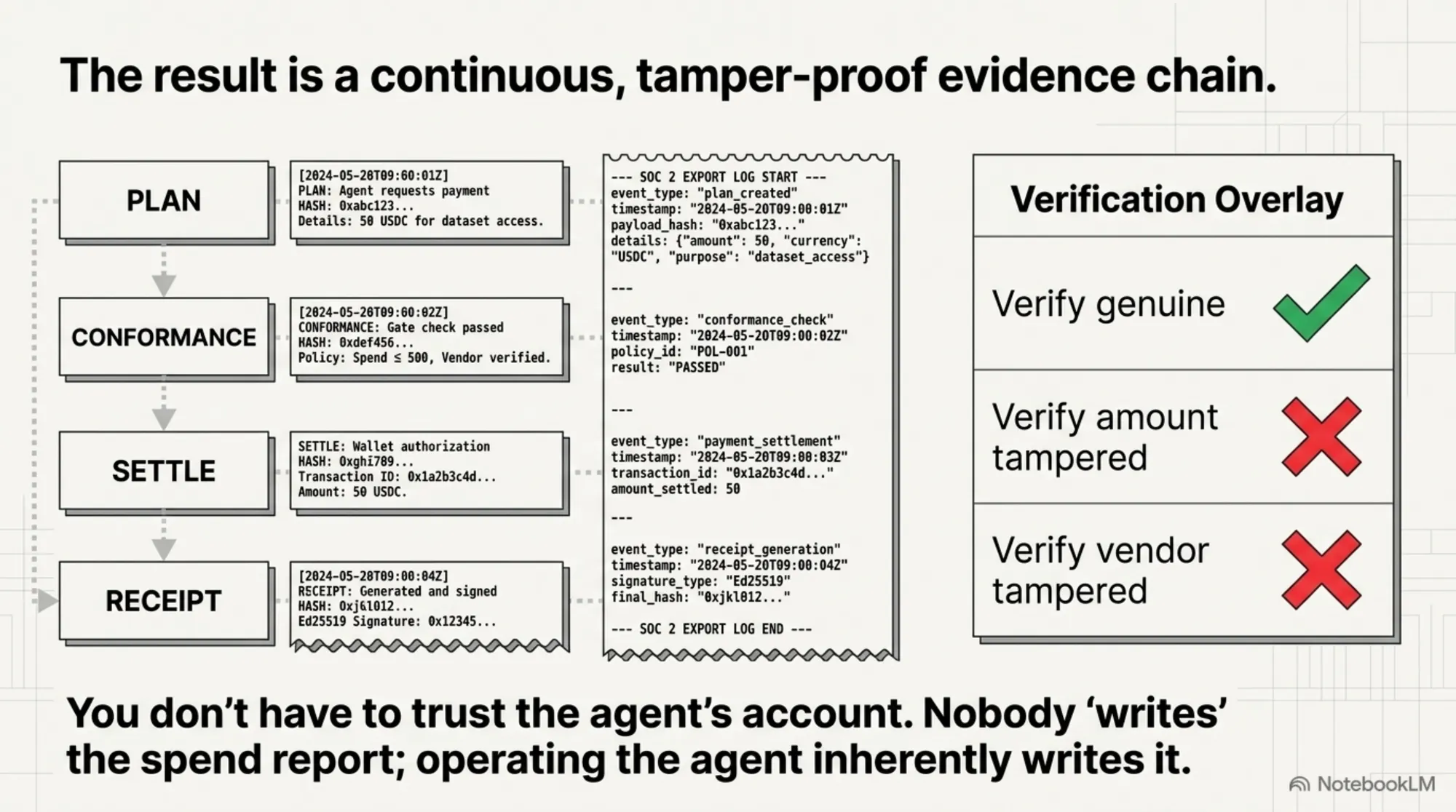 The result is a continuous, tamper-proof evidence chain: plan, conformance, settle, and receipt, each signed and hash-linked and exported as a SOC 2 log. A verification overlay shows the genuine receipt verifies, while an amount-tampered or vendor-tampered copy is rejected. You don't have to trust the agent's account — operating the agent inherently writes the spend report.