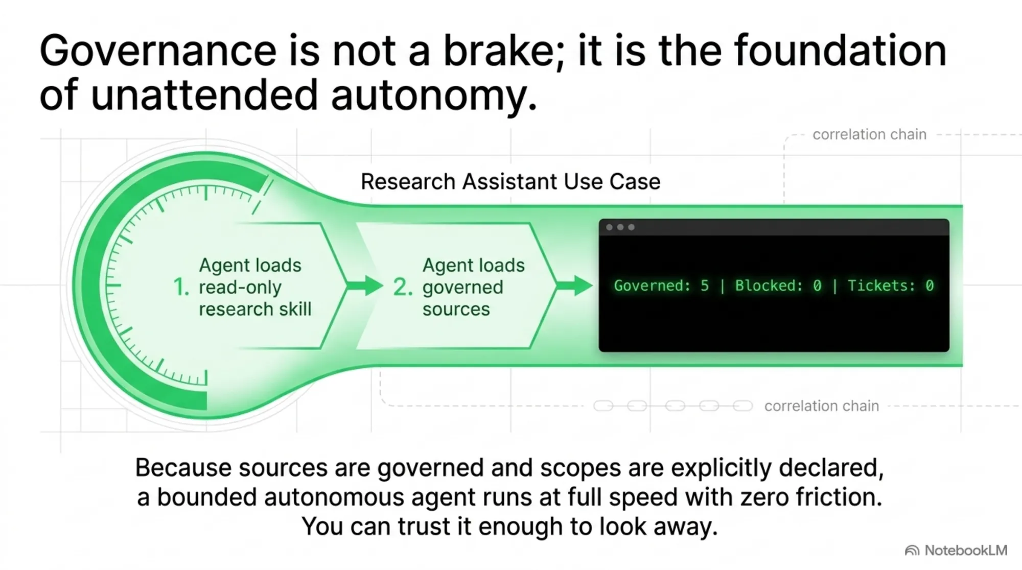Governance is not a brake; it is the foundation of unattended autonomy. In the research-assistant use case, an agent loads a read-only research skill and governed sources and runs to a clean audit summary — Governed: 5, Blocked: 0, Tickets: 0. Because sources are governed and scopes are explicitly declared, a bounded autonomous agent runs at full speed with zero friction. You can trust it enough to look away.