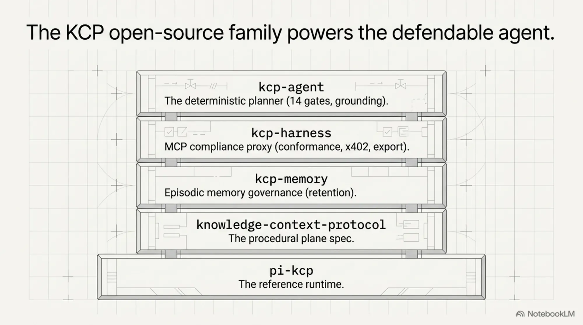 The KCP open-source family that powers the defendable agent: kcp-agent (the deterministic planner — 14 gates, grounding), kcp-harness (the MCP compliance proxy — conformance, x402, export), kcp-memory (episodic memory governance — retention), knowledge-context-protocol (the procedural-plane spec), and pi-kcp (the reference runtime).