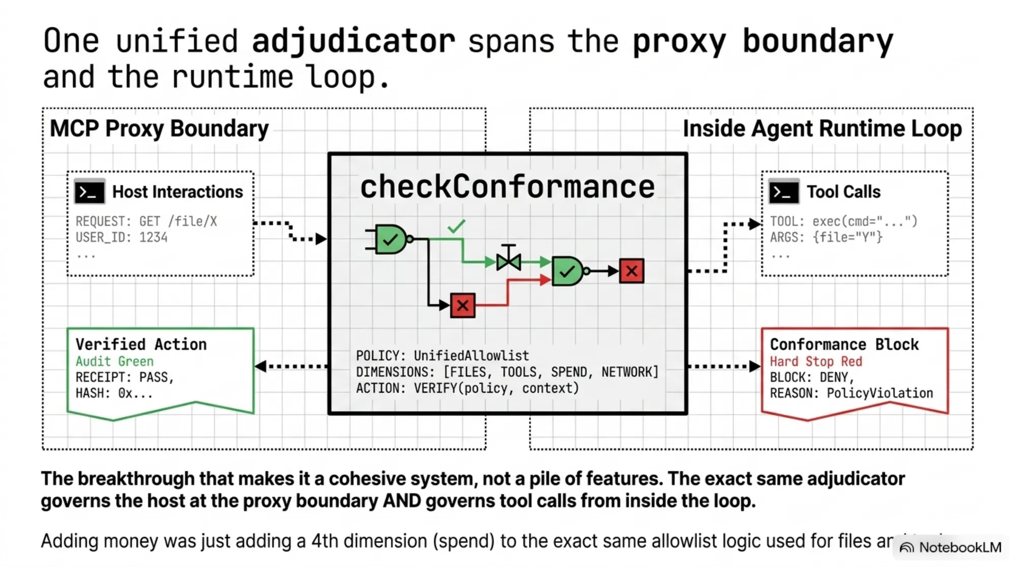 One unified adjudicator spans the MCP proxy boundary and the agent runtime loop. The same checkConformance function — policy UnifiedAllowlist over dimensions of files, tools, spend, and network — governs host interactions at the proxy boundary (a verified action, audit-green receipt) and tool calls from inside the runtime loop (a conformance block, hard-stop red). Adding money was just a fourth dimension on the exact same allowlist logic already used for files and tools.