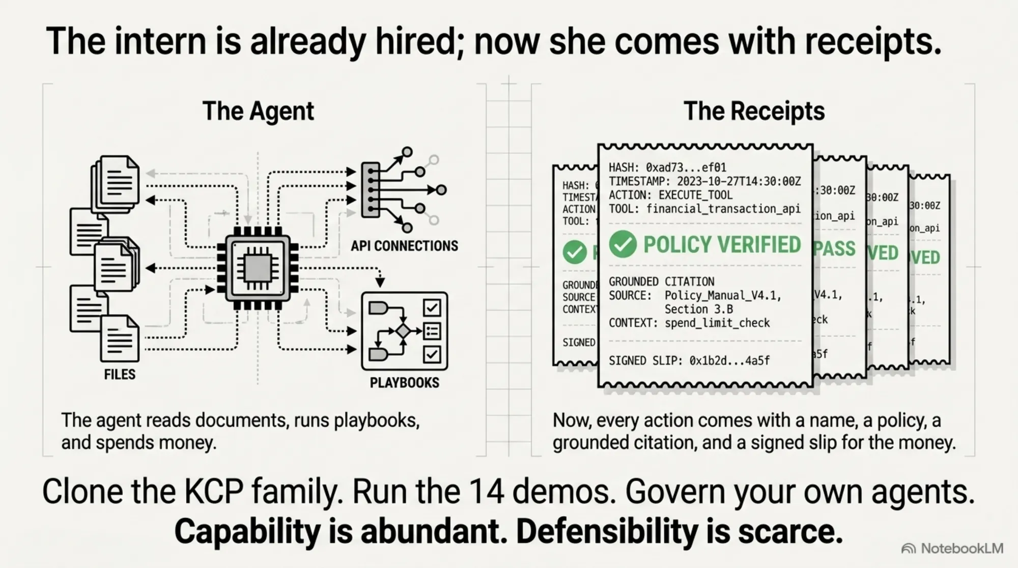 The intern is already hired; now she comes with receipts. The agent reads files, calls APIs, and runs playbooks — and now every action comes with a receipt bearing a hash, a timestamp, the action, a grounded citation to a policy-manual section, and a signed slip for the money. Clone the KCP family, run the demos, and govern your own agents: capability is abundant, defensibility is scarce.