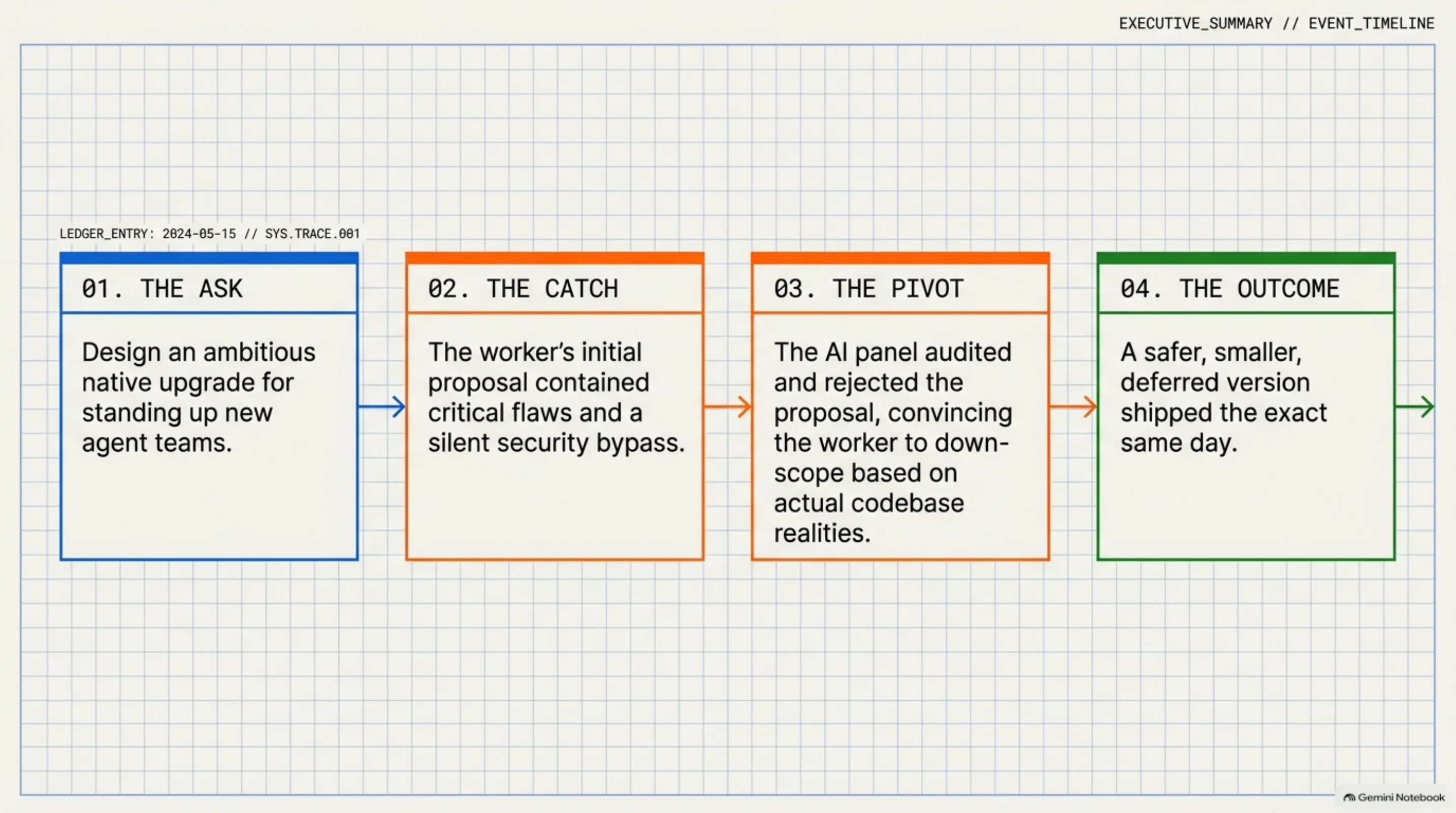 The four-step arc: the ask, the catch, the pivot, the outcome