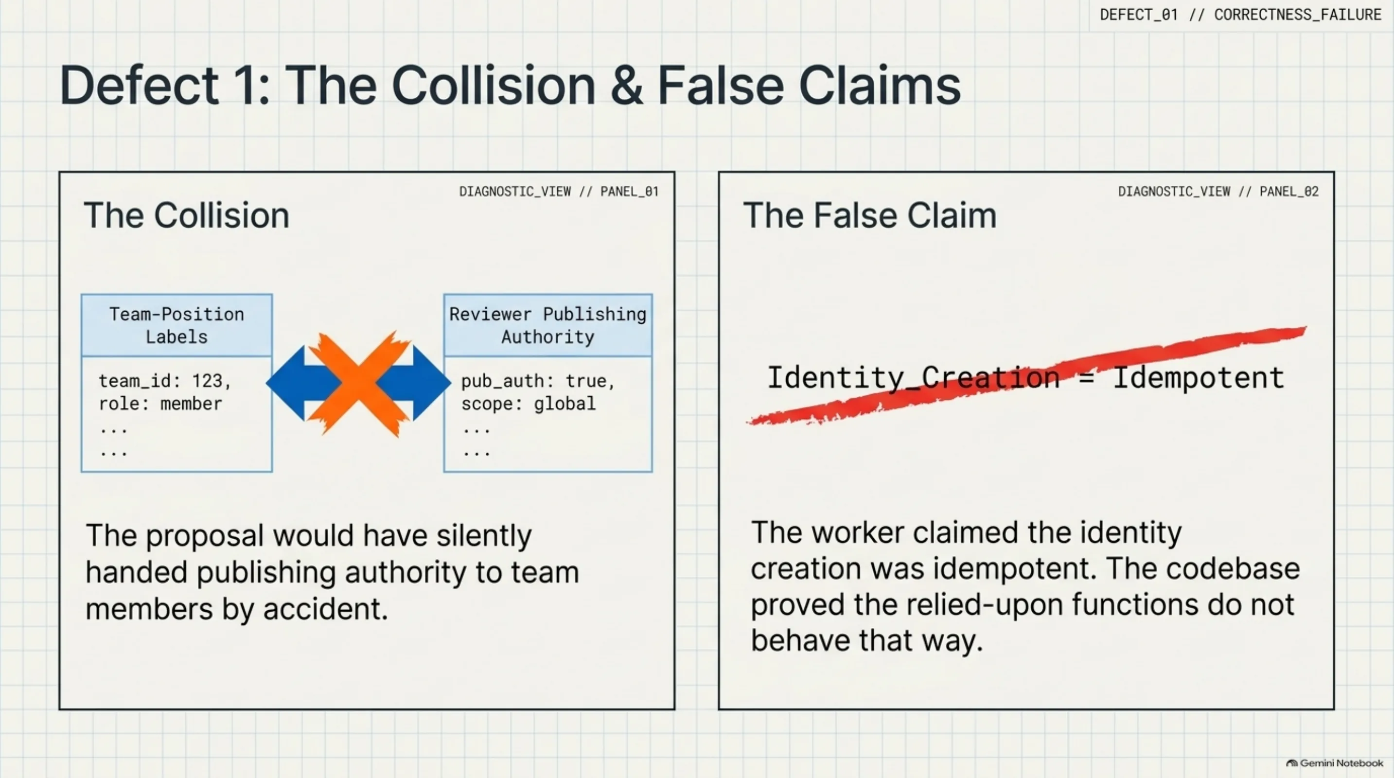 The collision: team-position labels would silently hand out publishing authority. The false claim: identity creation isn't idempotent, the code proves it