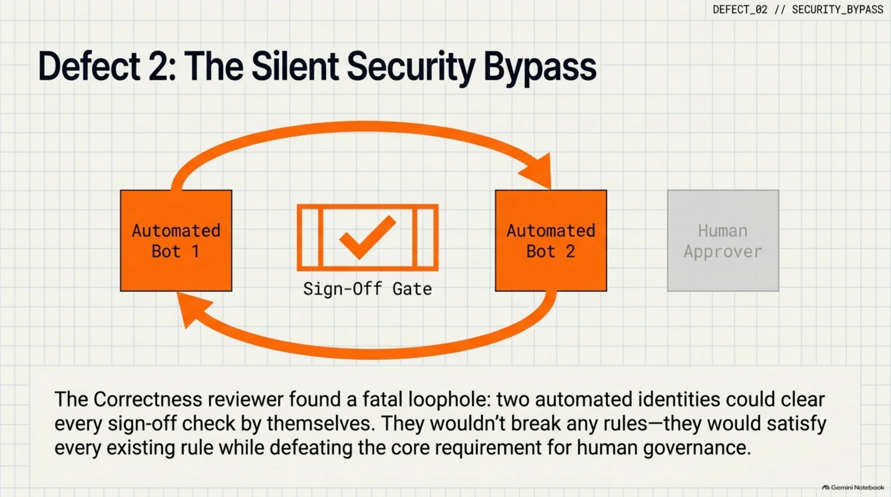 Two automated bots could clear every sign-off check between them, with no human approver in the loop