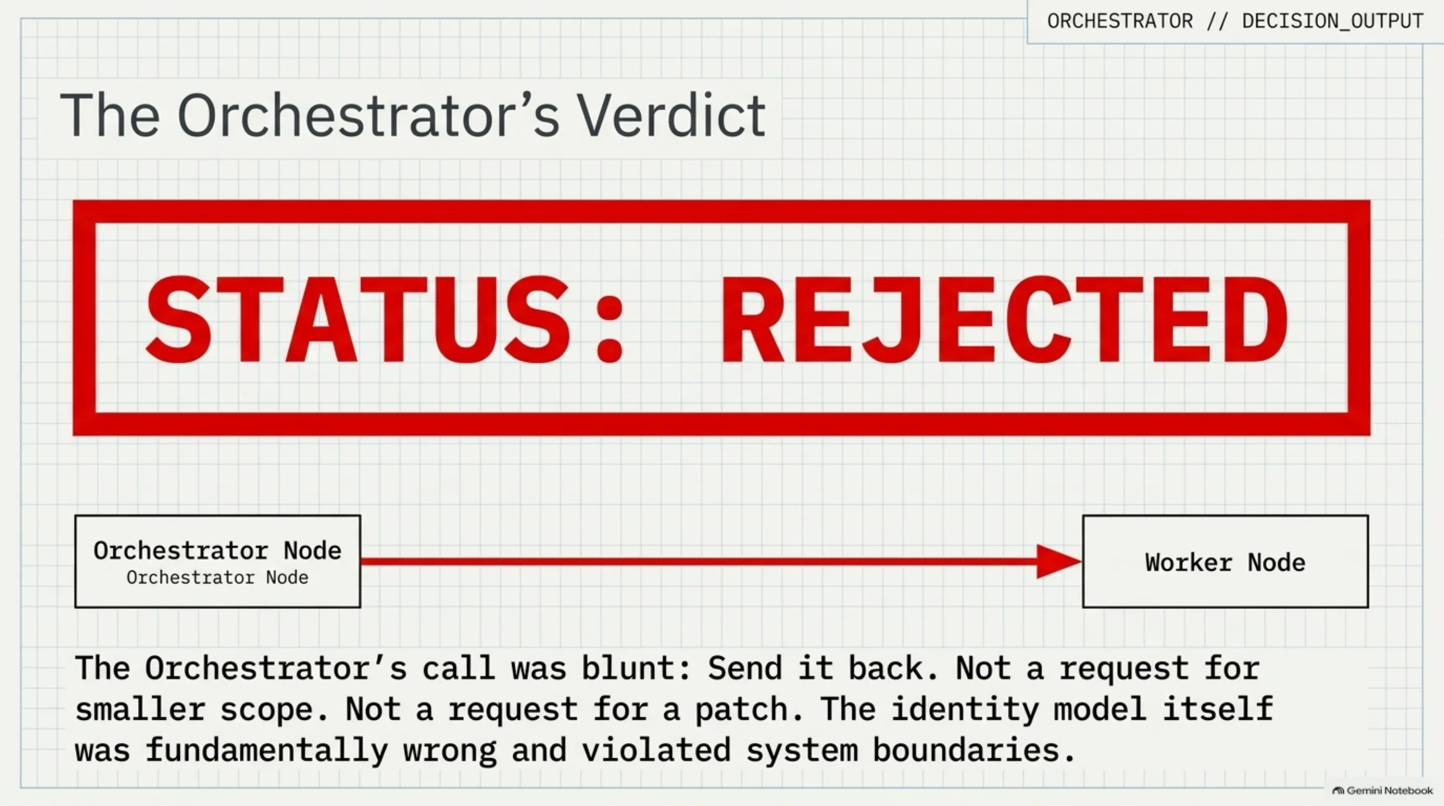 Status: rejected. Not a request for smaller scope — the identity model itself was fundamentally wrong