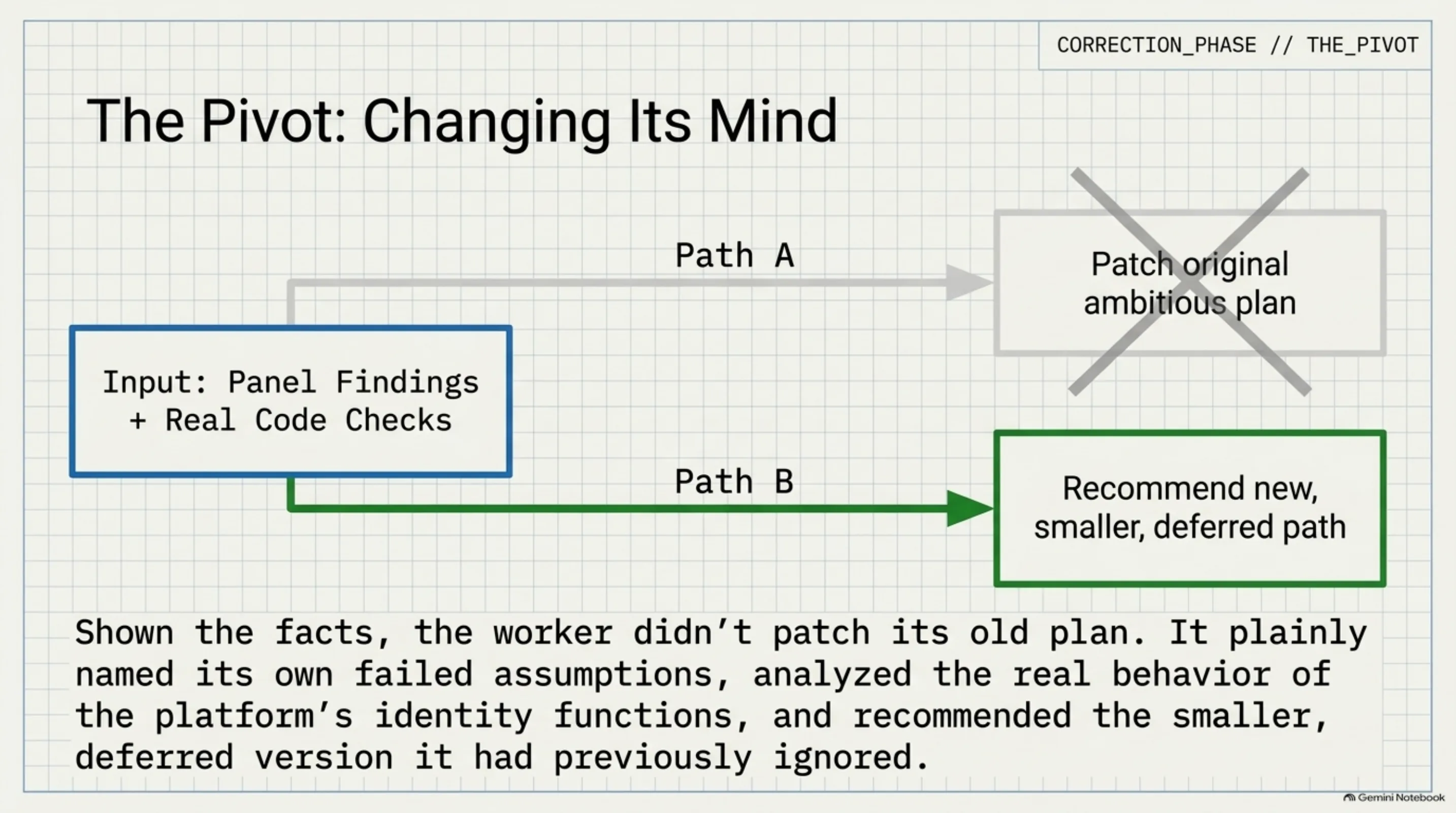 Shown the facts, the worker didn't patch its old plan — it recommended the smaller, deferred path it had previously ignored