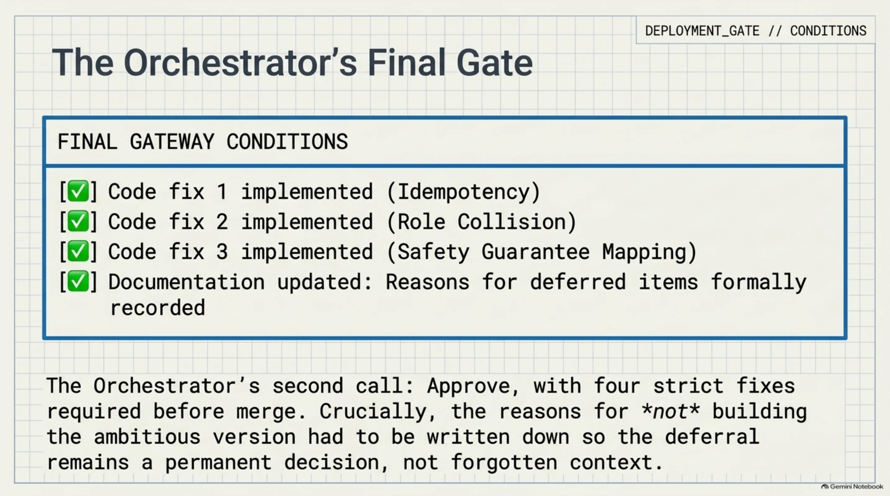 Four gateway conditions before merge — including writing down, formally, the reasons for what wasn't built