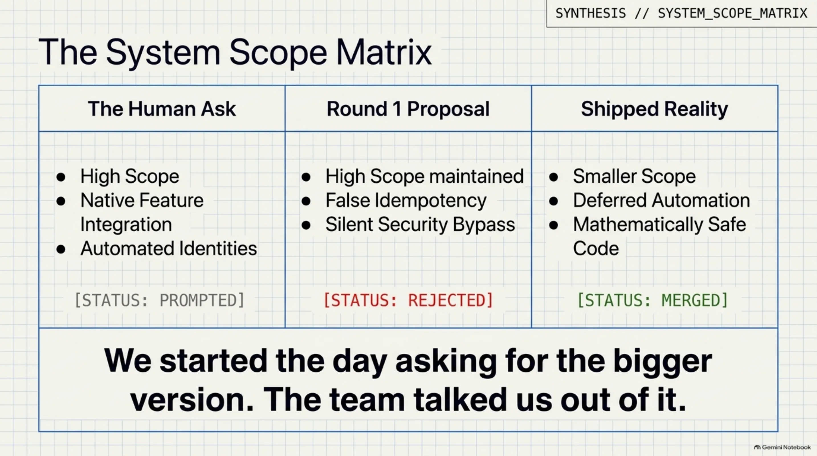 We started the day asking for the bigger version. The team talked us out of it