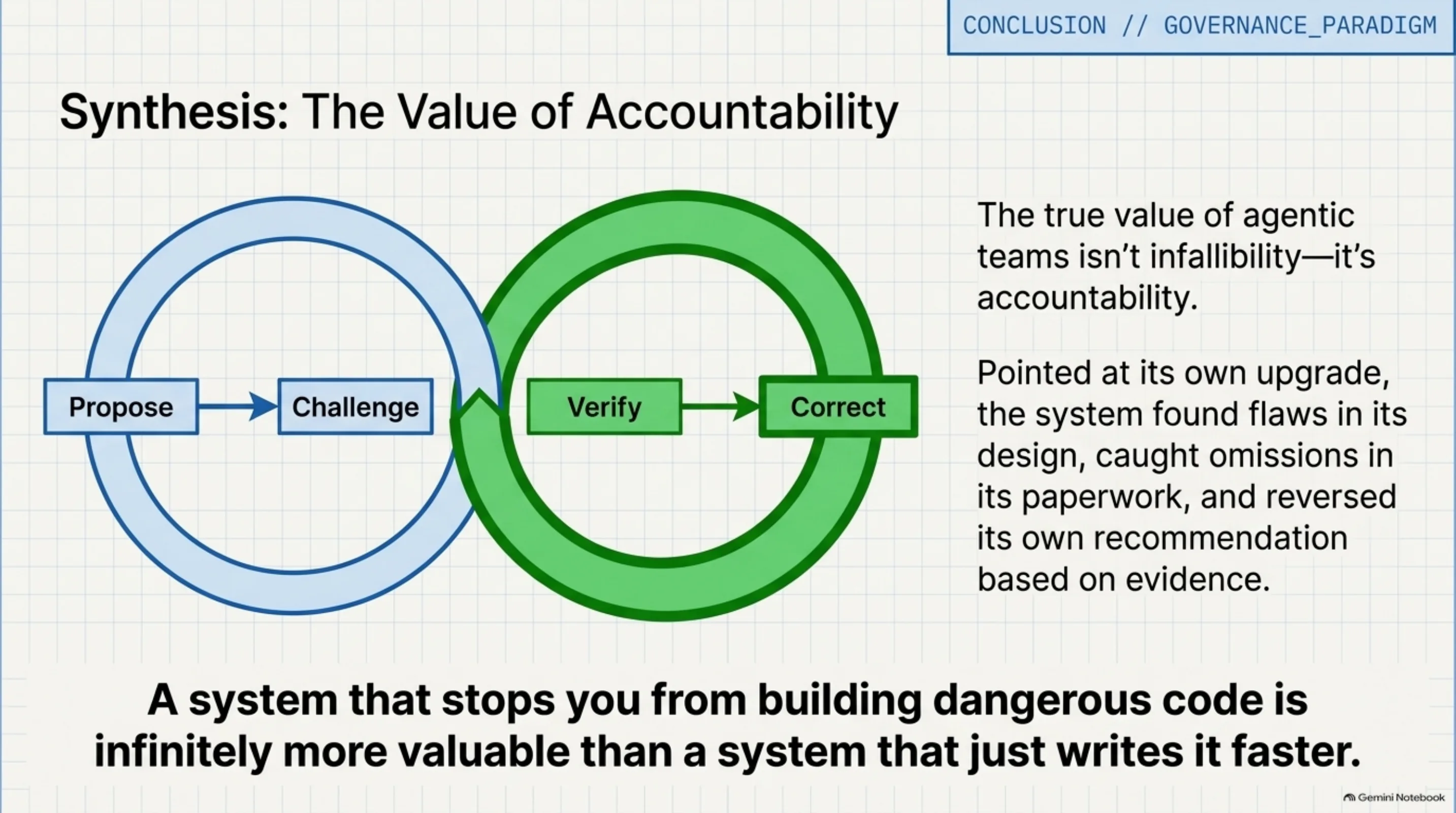 A system that stops you from building dangerous code is infinitely more valuable than a system that just writes it faster