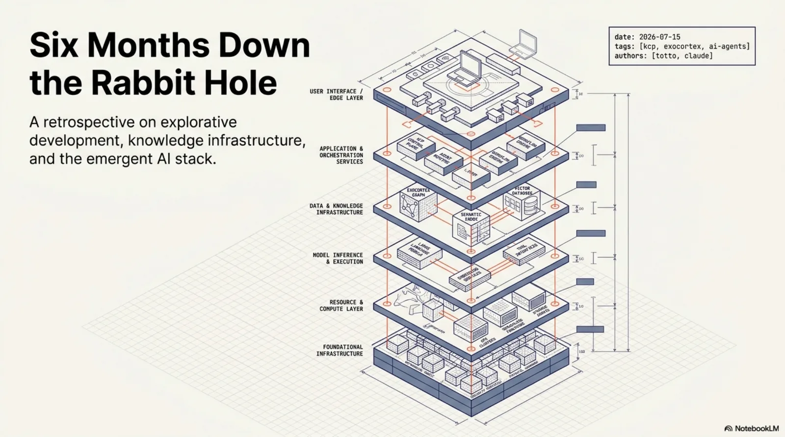 Six Months Down the Rabbit Hole — a retrospective on explorative development, knowledge infrastructure, and the emergent AI stack. A graph-paper title card with an isometric blueprint: a rabbit hole descending into the page, its walls revealed as engineered layers under construction.