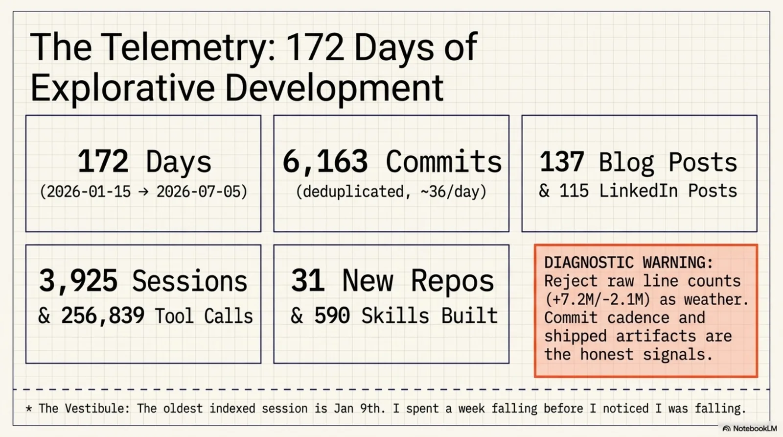 The Telemetry: 172 days of explorative development. A dashboard of six instrument panels: 172 days (2026-01-15 → 2026-07-05) · 6,163 commits, deduplicated, about 36 per day · 137 blog posts and 115 LinkedIn posts · 3,925 sessions and 256,839 tool calls · 31 new repos and 590 skills built · and a red diagnostic warning: reject raw line counts (+7.2M/−2.1M) as weather; commit cadence and shipped artifacts are the honest signals. The footnote reads: The Vestibule — the oldest indexed session is Jan 9th. I spent a week falling before I noticed I was falling.