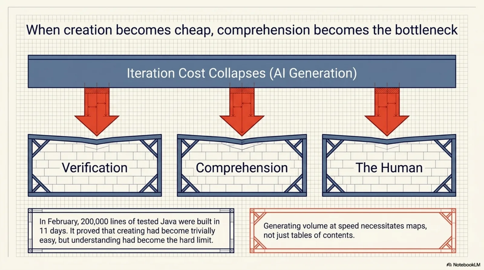 When creation becomes cheap, comprehension becomes the bottleneck. A load-bearing diagram: a heavy beam labeled Iteration Cost Collapses (AI Generation) pressing three red arrows down onto three straining brick walls labeled Verification, Comprehension, and The Human. The caption: in February, 200,000 lines of tested Java were built in 11 days — creating had become trivially easy, but understanding had become the hard limit. Generating volume at speed necessitates maps, not just tables of contents.