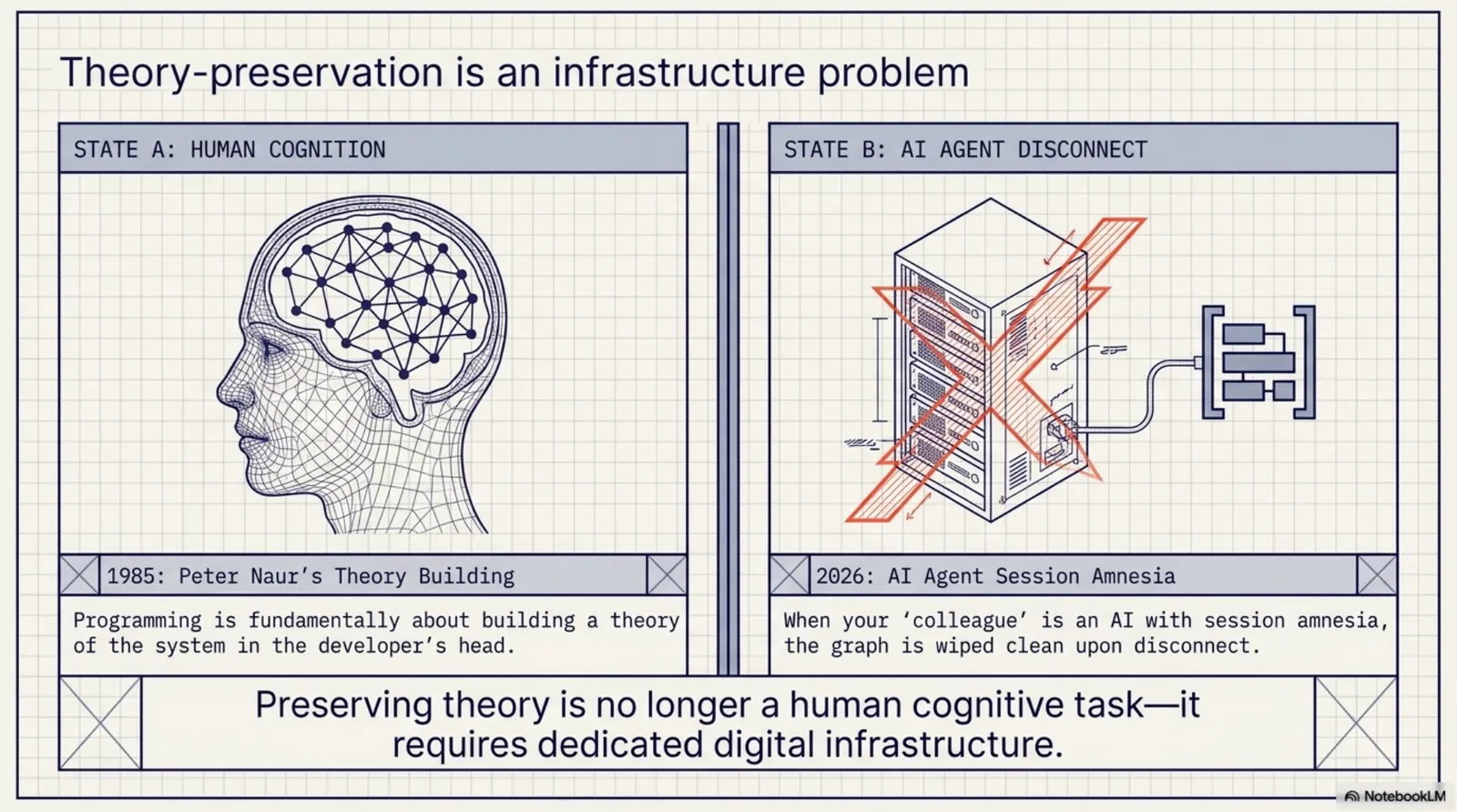 Theory-preservation is an infrastructure problem. Two blueprint panels: State A, Human Cognition — an engraved head with a knowledge graph inside, captioned 1985: Peter Naur's Theory Building — programming is fundamentally about building a theory of the system in the developer's head. State B, AI Agent Disconnect — a server rack crossed out in red, captioned 2026: AI Agent Session Amnesia — when your colleague is an AI with session amnesia, the graph is wiped clean upon disconnect. The banner: preserving theory is no longer a human cognitive task — it requires dedicated digital infrastructure.