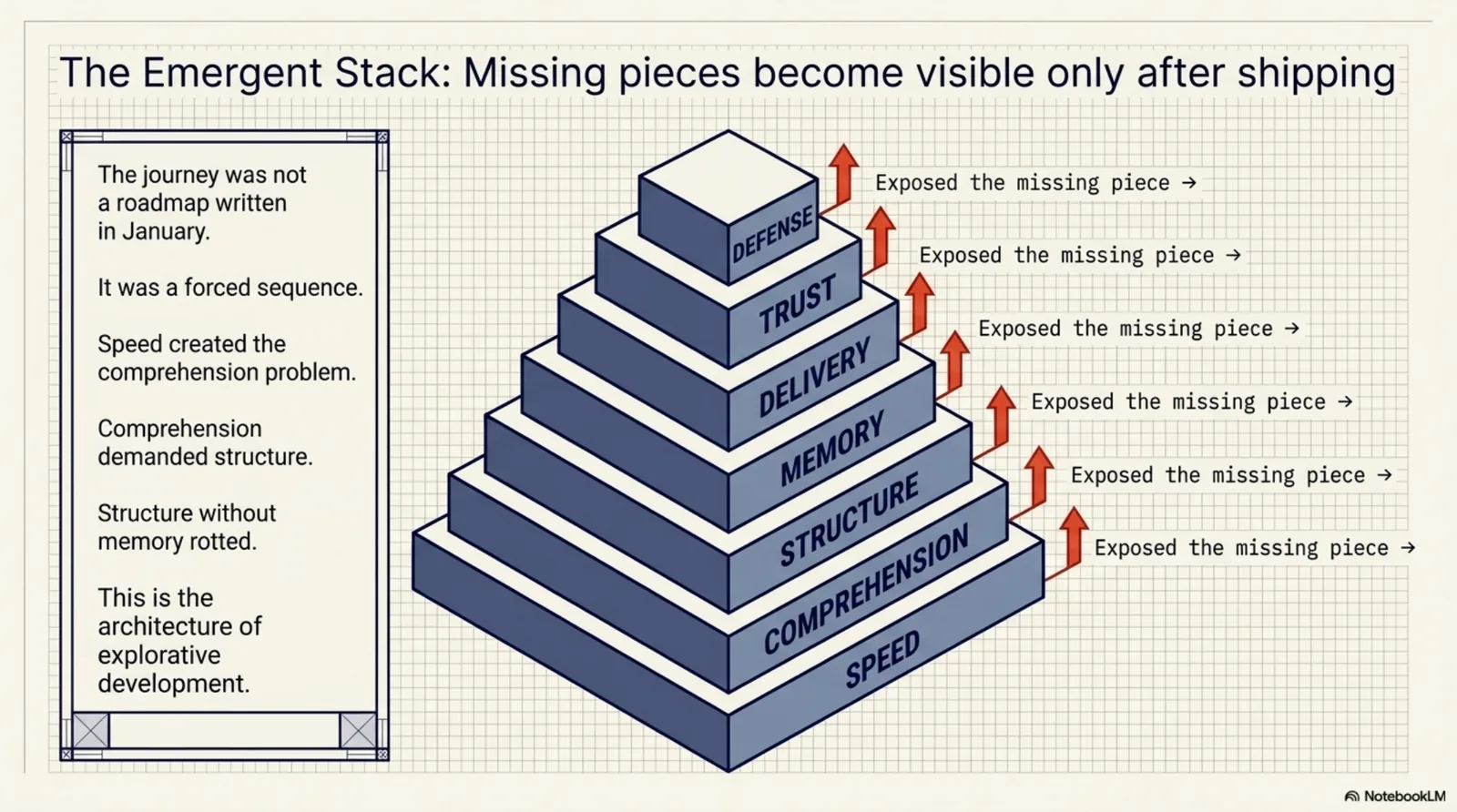 The Emergent Stack: missing pieces become visible only after shipping. An isometric seven-step pyramid — Speed, Comprehension, Structure, Memory, Delivery, Trust, Defense — with a red arrow rising from each completed layer labeled: exposed the missing piece. The side plate reads: the journey was not a roadmap written in January. It was a forced sequence. Speed created the comprehension problem. Comprehension demanded structure. Structure without memory rotted. This is the architecture of explorative development.