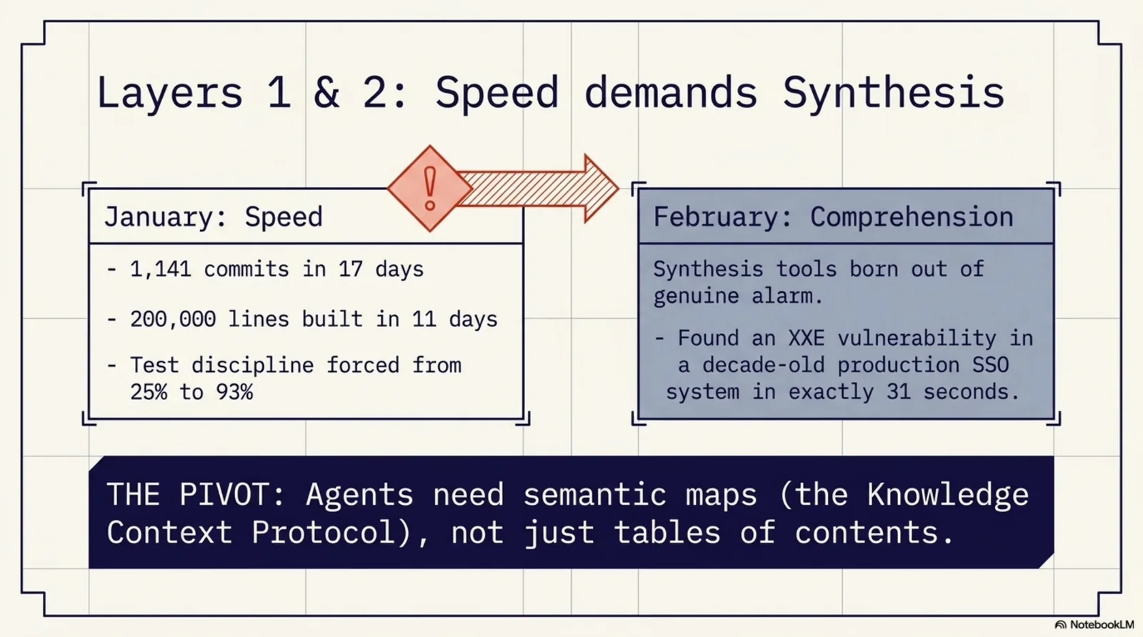 Layers 1 and 2: speed demands Synthesis. A warning-arrow diagram from January: Speed — 1,141 commits in 17 days, 200,000 lines built in 11 days, test discipline forced from 25% to 93% — to February: Comprehension — Synthesis tools born out of genuine alarm, an XXE vulnerability found in a decade-old production SSO system in exactly 31 seconds. The banner below: THE PIVOT — agents need semantic maps (the Knowledge Context Protocol), not just tables of contents.