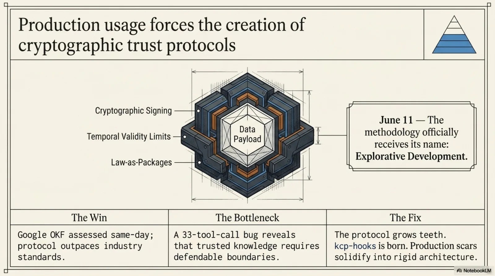 Production usage forces the creation of cryptographic trust protocols. A blueprint of a data payload wrapped in interlocking armor plates labeled cryptographic signing, temporal validity limits, and law-as-packages. A framed note: June 11 — the methodology officially receives its name: Explorative Development. The row below: the win (Google OKF assessed same-day; the protocol outpaces industry standards), the bottleneck (a 33-tool-call bug revealed that trusted knowledge requires defendable boundaries), the fix (the protocol grows teeth — kcp-hooks is born; production scars solidify into rigid architecture).