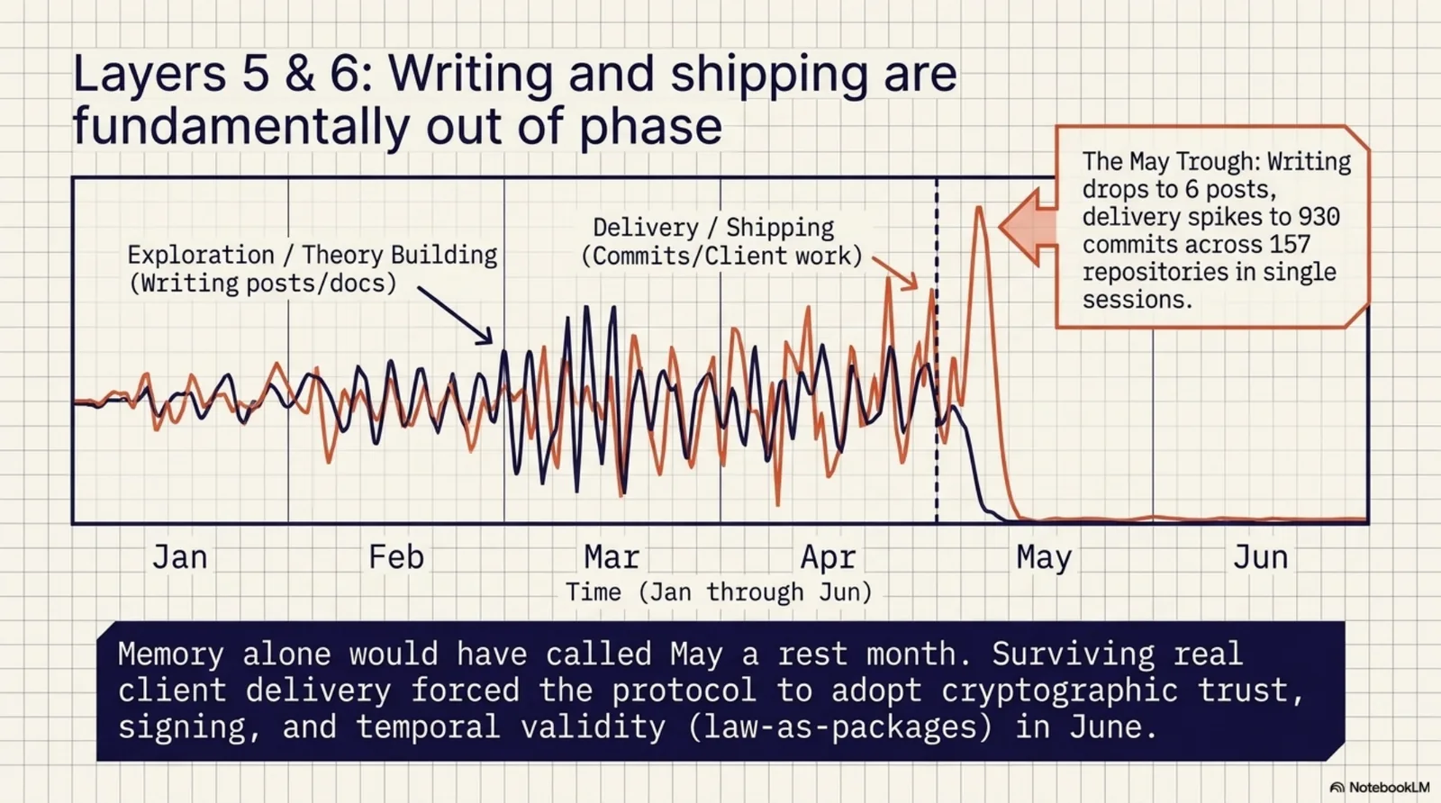 Layers 5 and 6: writing and shipping are fundamentally out of phase. Two interleaved waveforms across January through June — Exploration / Theory Building (writing posts and docs) versus Delivery / Shipping (commits and client work) — visibly trading amplitude. A callout at the May trough: writing drops to 6 posts while delivery spikes to 930 commits. The banner: memory alone would have called May a rest month. Surviving real client delivery forced the protocol to adopt cryptographic trust, signing, and temporal validity in June.