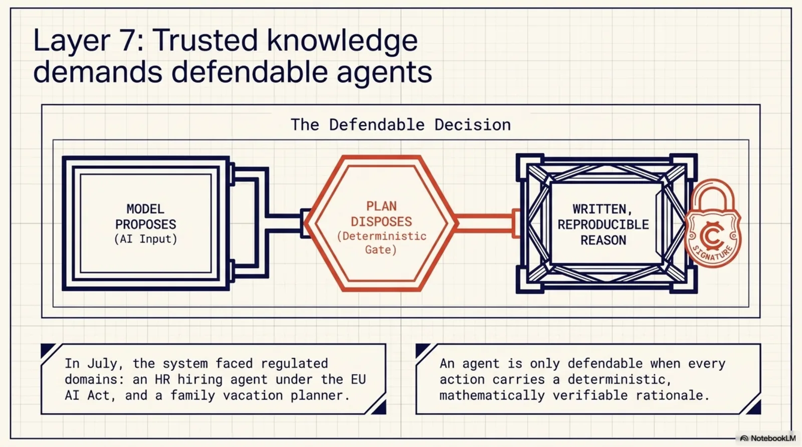 Layer 7: trusted knowledge demands defendable agents. A circuit diagram titled The Defendable Decision: Model Proposes (AI input) flows into a red hexagonal gate labeled Plan Disposes (deterministic gate), which outputs a Written, Reproducible Reason sealed with a signature lock. The captions: in July, the system faced regulated domains — an HR hiring agent under the EU AI Act, and a family vacation planner. An agent is only defendable when every action carries a deterministic, mathematically verifiable rationale.