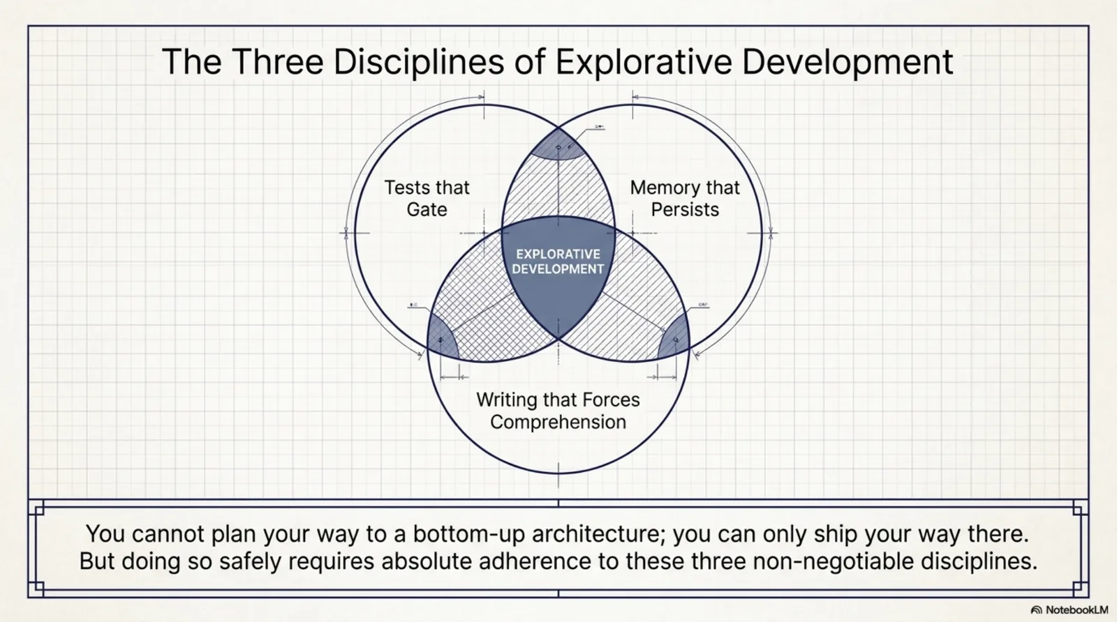 The three disciplines of explorative development. A precise Venn diagram of three circles — Tests that Gate, Memory that Persists, Writing that Forces Comprehension — with Explorative Development at the center intersection. The caption: you cannot plan your way to a bottom-up architecture; you can only ship your way there. But doing so safely requires absolute adherence to these three non-negotiable disciplines.