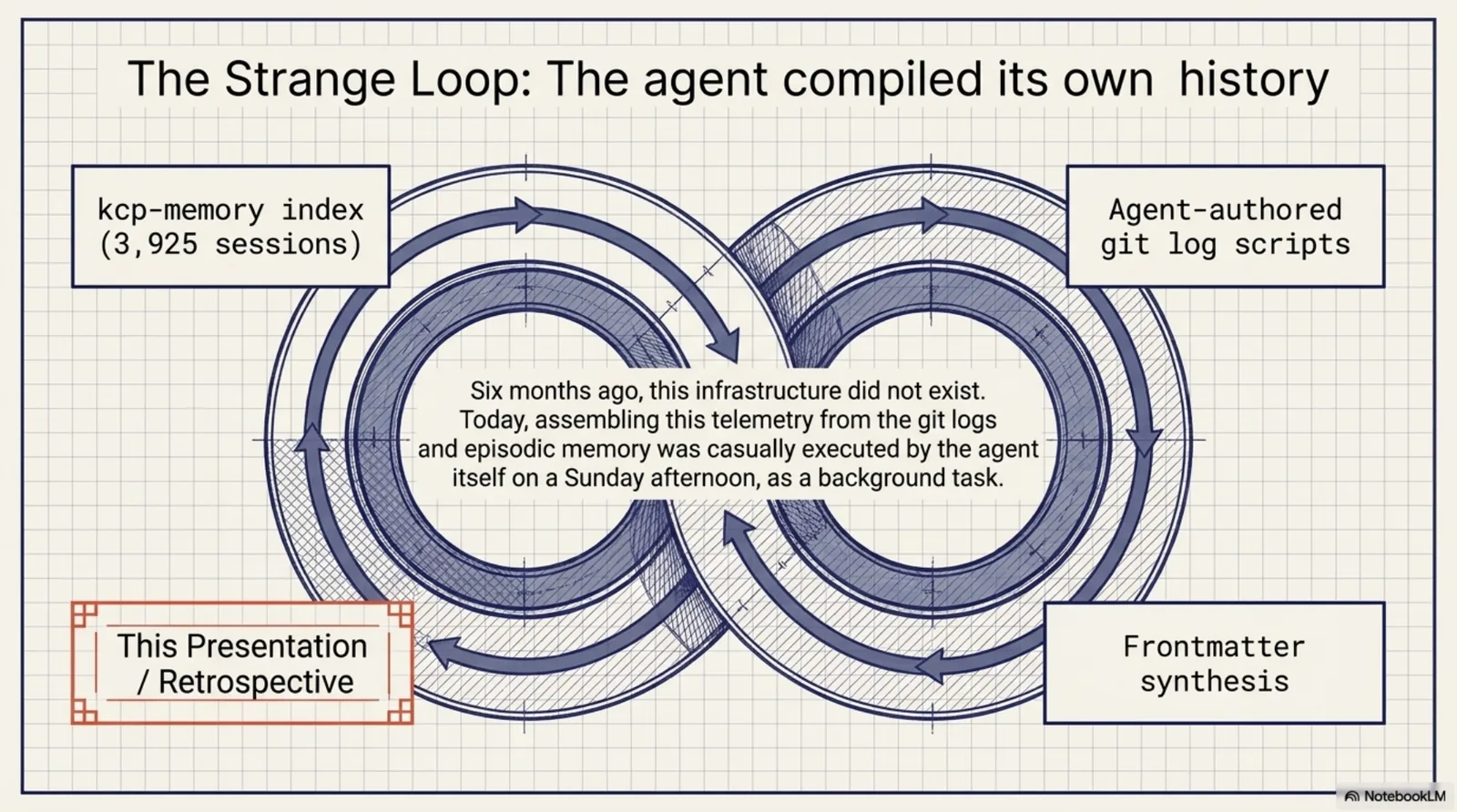 The Strange Loop: the agent compiled its own history. A blueprint of an infinity symbol drawn with layered arrows, its four corners labeled: kcp-memory index (3,925 sessions), agent-authored git log scripts, frontmatter synthesis, and — framed in red — this retrospective. The center reads: six months ago, this infrastructure did not exist. Today, assembling this telemetry from the git logs and episodic memory was casually executed by the agent itself on a Sunday afternoon, as a background task.