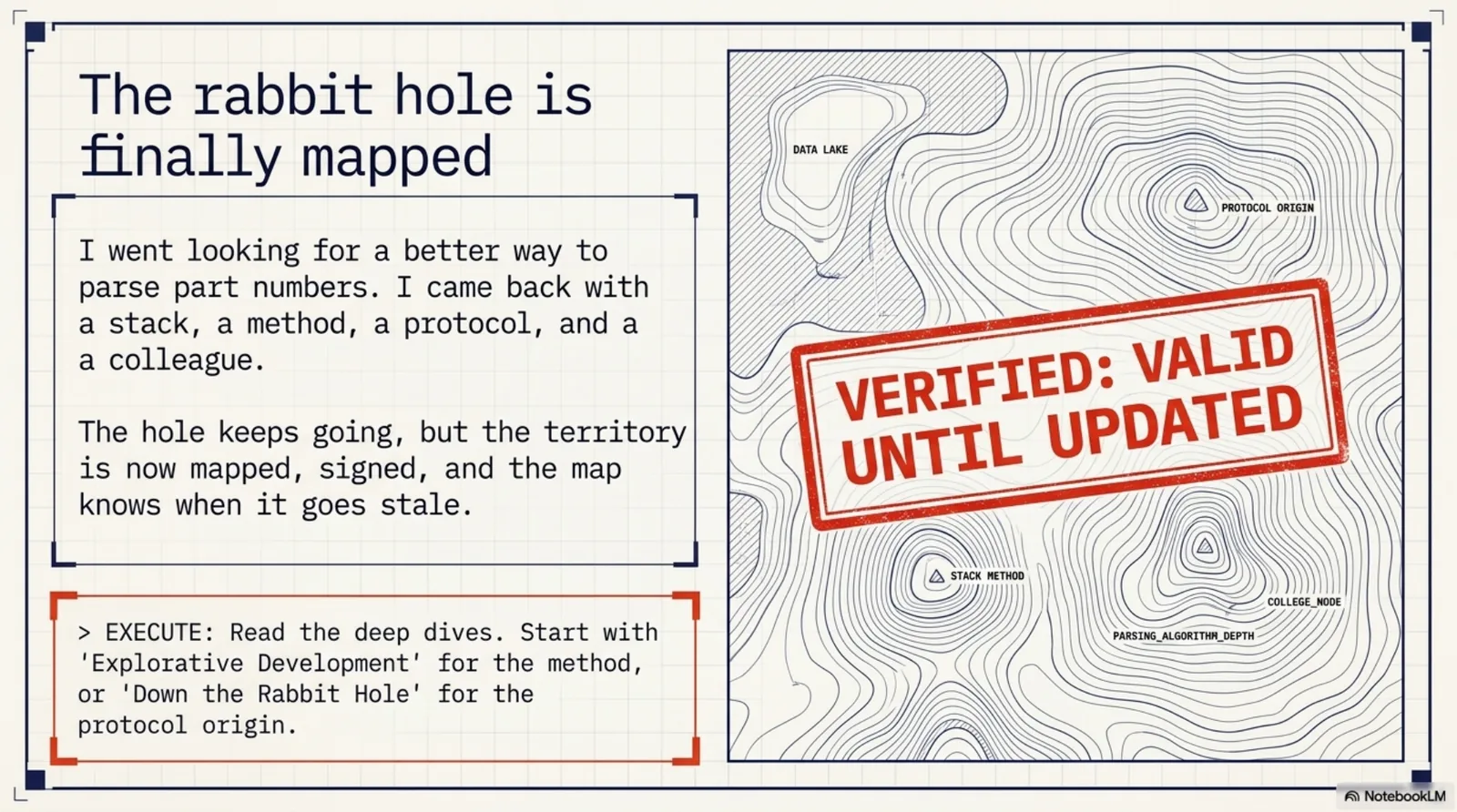 The rabbit hole is finally mapped. A topographic survey map with contour lines around named features — protocol origin, data lake, stack method, parsing algorithm depth — stamped diagonally in red: VERIFIED, VALID UNTIL UPDATED. The side note reads: I went looking for a better way to parse part numbers. I came back with a stack, a method, a protocol, and a colleague. The hole keeps going, but the territory is now mapped, signed, and the map knows when it goes stale. Execute: read the deep dives — start with Explorative Development for the method, or Down the Rabbit Hole for the protocol origin.