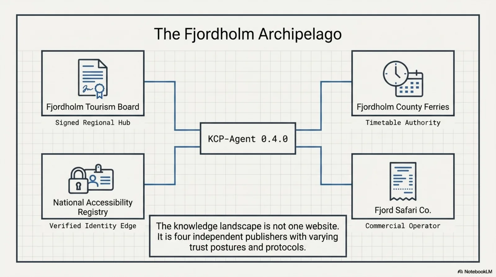 The Fjordholm archipelago as a federation diagram: kcp-agent 0.4.0 at the center, connected to the Fjordholm Tourism Board (signed regional hub), Fjordholm County Ferries (timetable authority), the National Accessibility Registry (verified identity edge), and Fjord Safari Co. (commercial operator) — the knowledge landscape is not one website but four independent publishers with varying trust postures and protocols