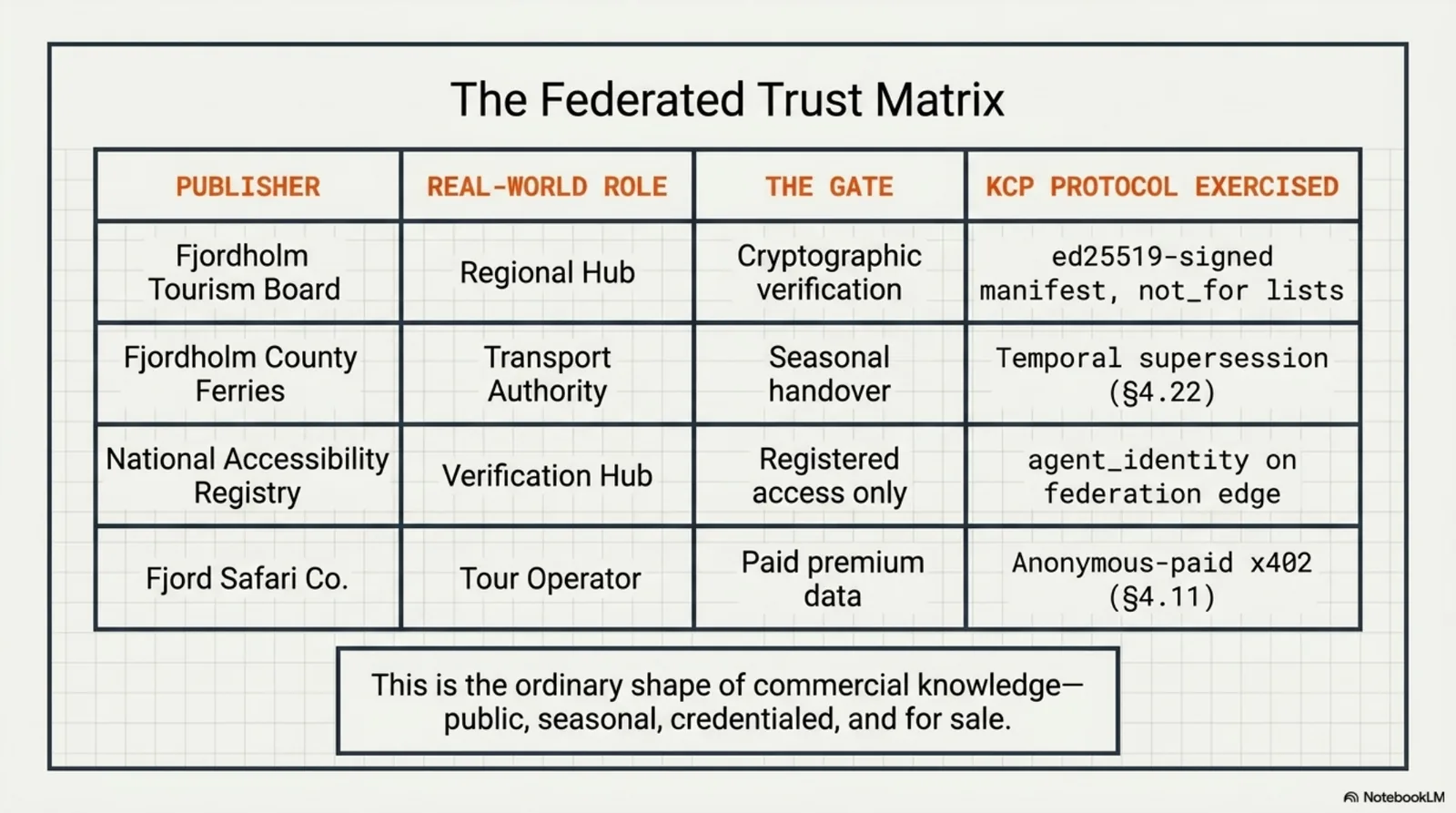 The federated trust matrix: each publisher's real-world role, the gate it exercises, and the KCP protocol mechanism behind it — the tourism board's ed25519-signed manifest, the ferry authority's temporal supersession (§4.22), the registry's agent_identity requirement (§3.6), and the safari operator's anonymous-paid x402 premium detail (§4.11)