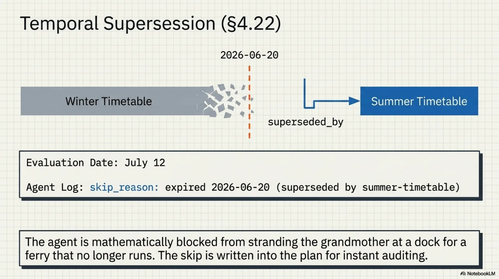 Temporal supersession under §4.22: the winter timetable's validity window ends 2026-06-20 with a superseded_by arrow handing over to the summer timetable; evaluating on July 12, the agent log records the written skip reason — the agent is mathematically blocked from stranding the grandmother at a dock for a ferry that no longer runs