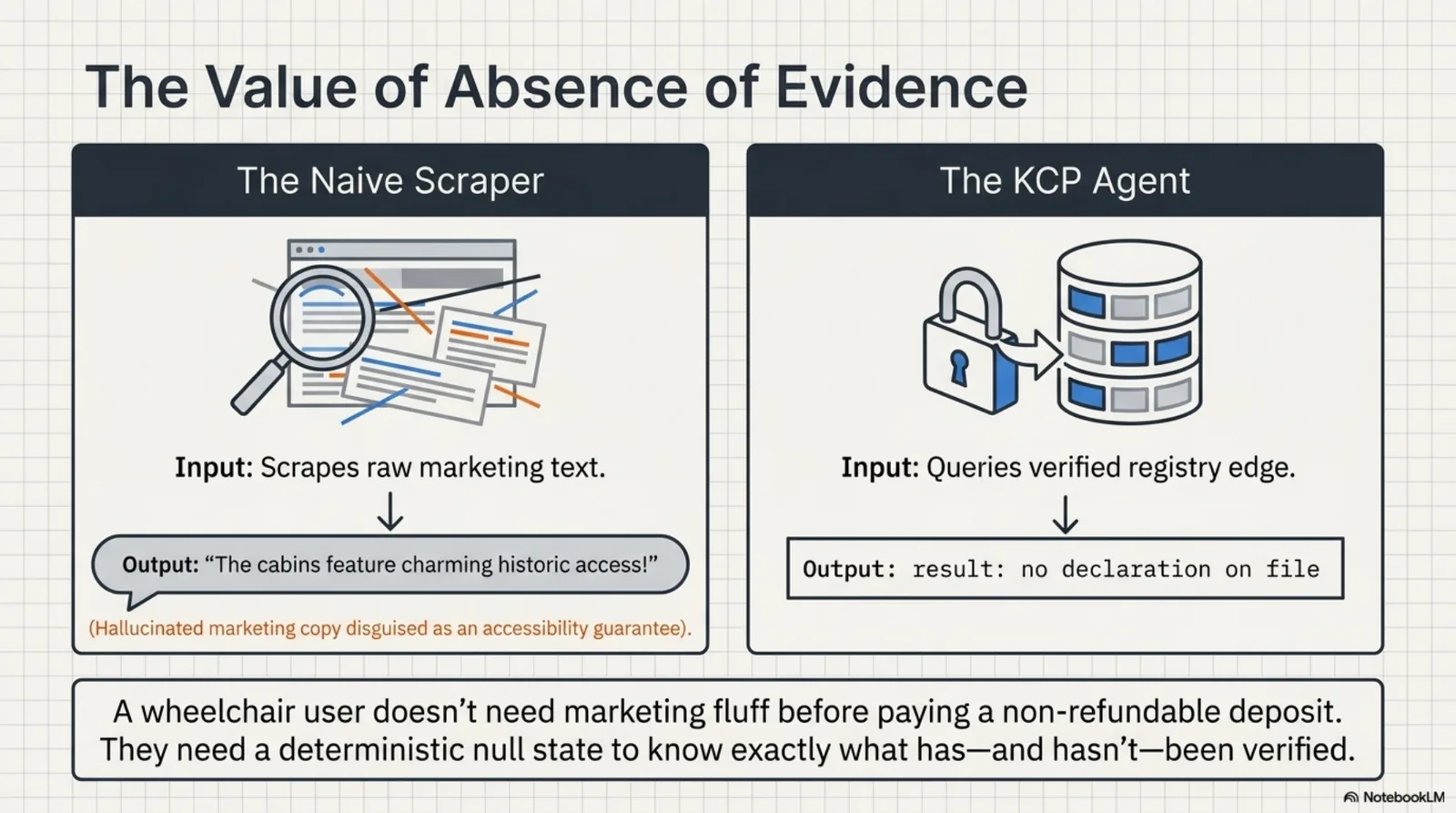 The value of absence of evidence: side by side, the naive scraper ingests the cabin's own marketing text and dresses it up as an answer, while the KCP agent queries the verified registry edge and returns the honest output — result: no declaration on file. A wheelchair user doesn't need marketing fluff before a non-refundable deposit; they need to know whether anyone has actually verified anything