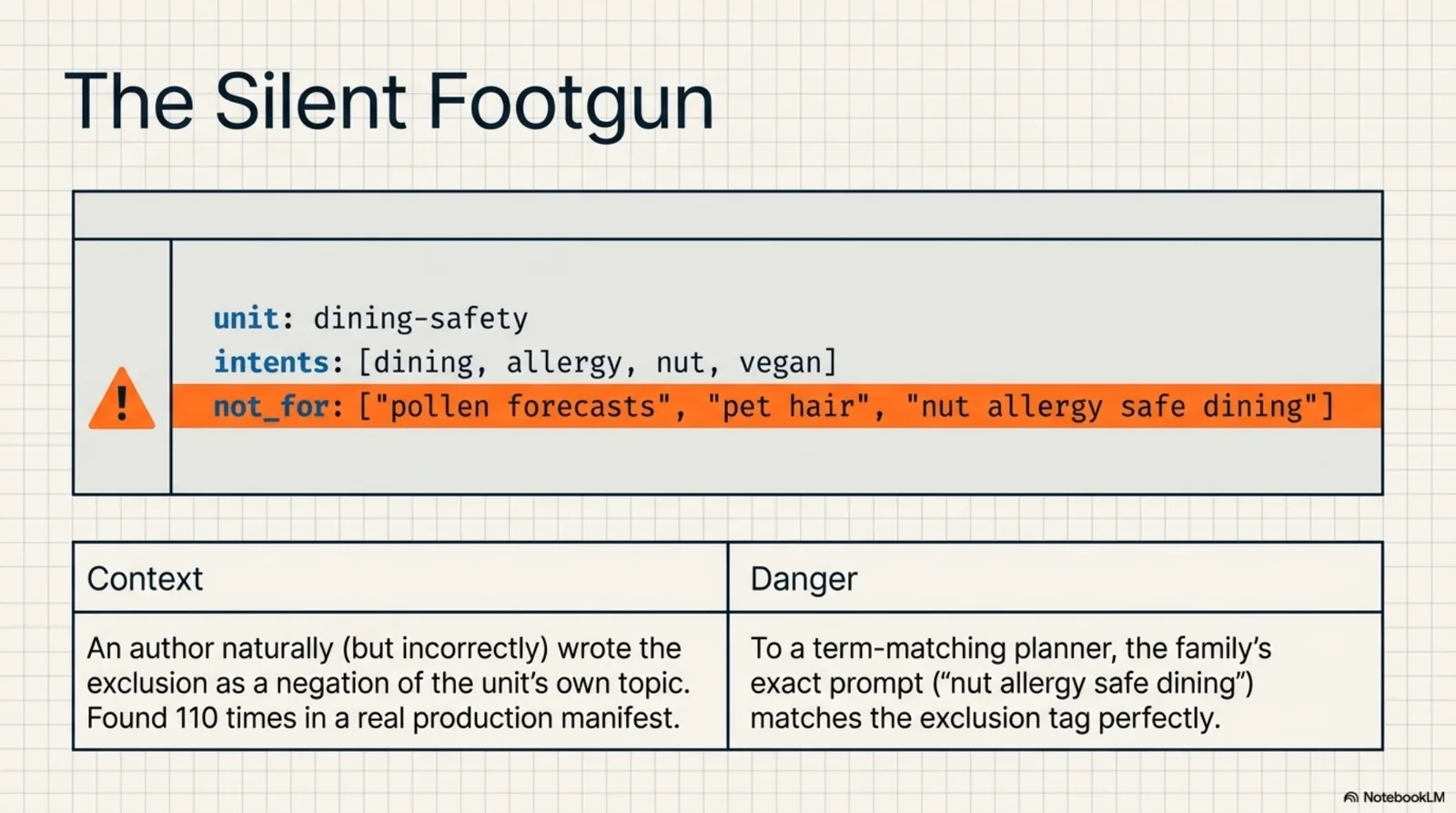 The silent footgun: the allergen unit's navigation metadata with its not_for rewritten as a negation of its own topic — 'questions not about nut-free or allergen dining' — annotated with the context (an author naturally but incorrectly writing the exclusion as a negation; 110 instances found in a production manifest) and the danger (to a term-matching planner, the family's exact prompt matches the exclusion string)