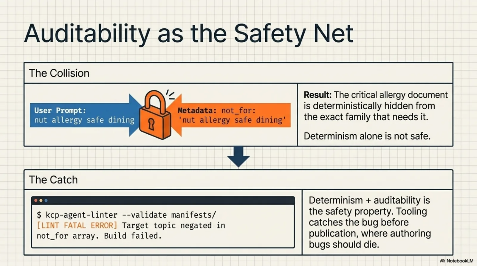 Auditability as the safety net, in two panels: the collision — the family's prompt hits the self-negating not_for and the allergy unit is deterministically hidden from exactly the family that needs it, but the skip reason is written into the plan; and the catch — kcp-agent validate flags the exclusion for containing the unit's own vocabulary before the manifest ever ships