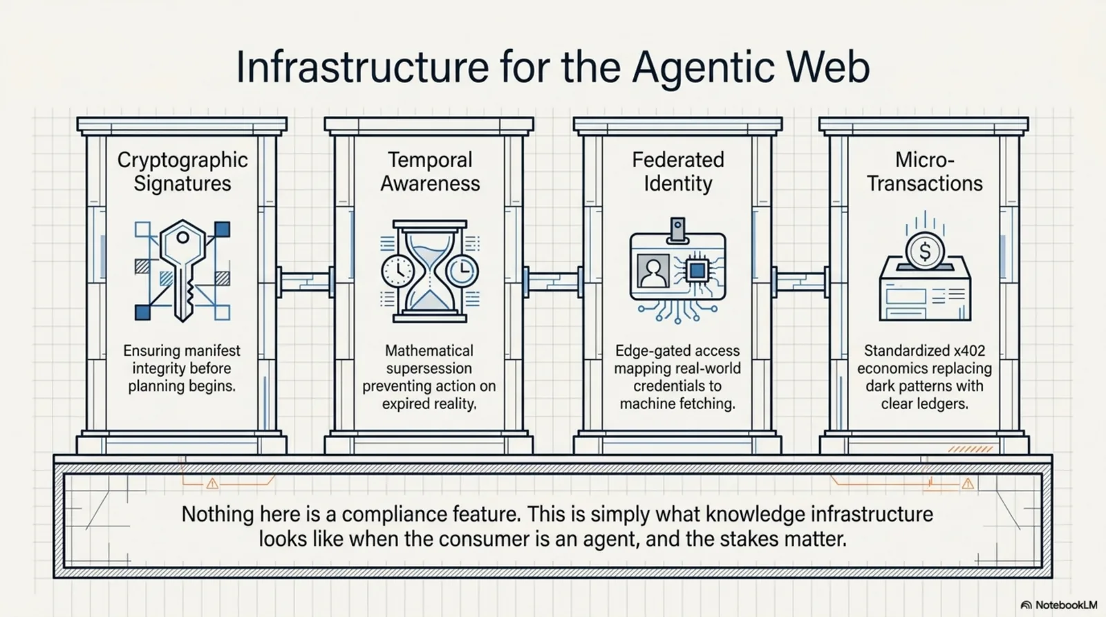 Infrastructure for the agentic web, four pillars side by side: cryptographic signatures ensuring manifest integrity before planning begins, temporal awareness so supersession and validity windows decide what is current, federated identity so edge access requires declared credentials, and micro-transactions so paid knowledge is bought and receipted deterministically — nothing here is a compliance feature; it is what knowledge infrastructure looks like when the consumer is an agent and the stakes matter