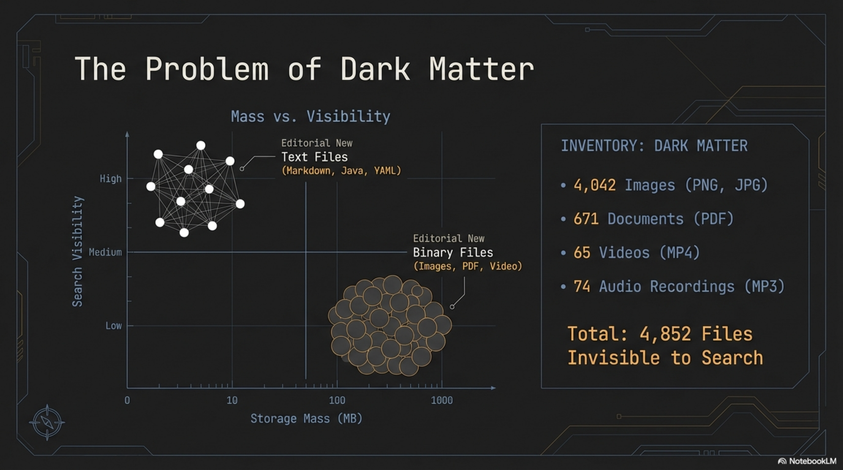 The Problem of Dark Matter — scatter chart showing mass versus visibility with text files (high visibility, low mass) and binary files (low visibility, high mass), alongside an inventory of 4,852 files invisible to search: 4,042 images, 671 documents, 65 videos, 74 audio recordings