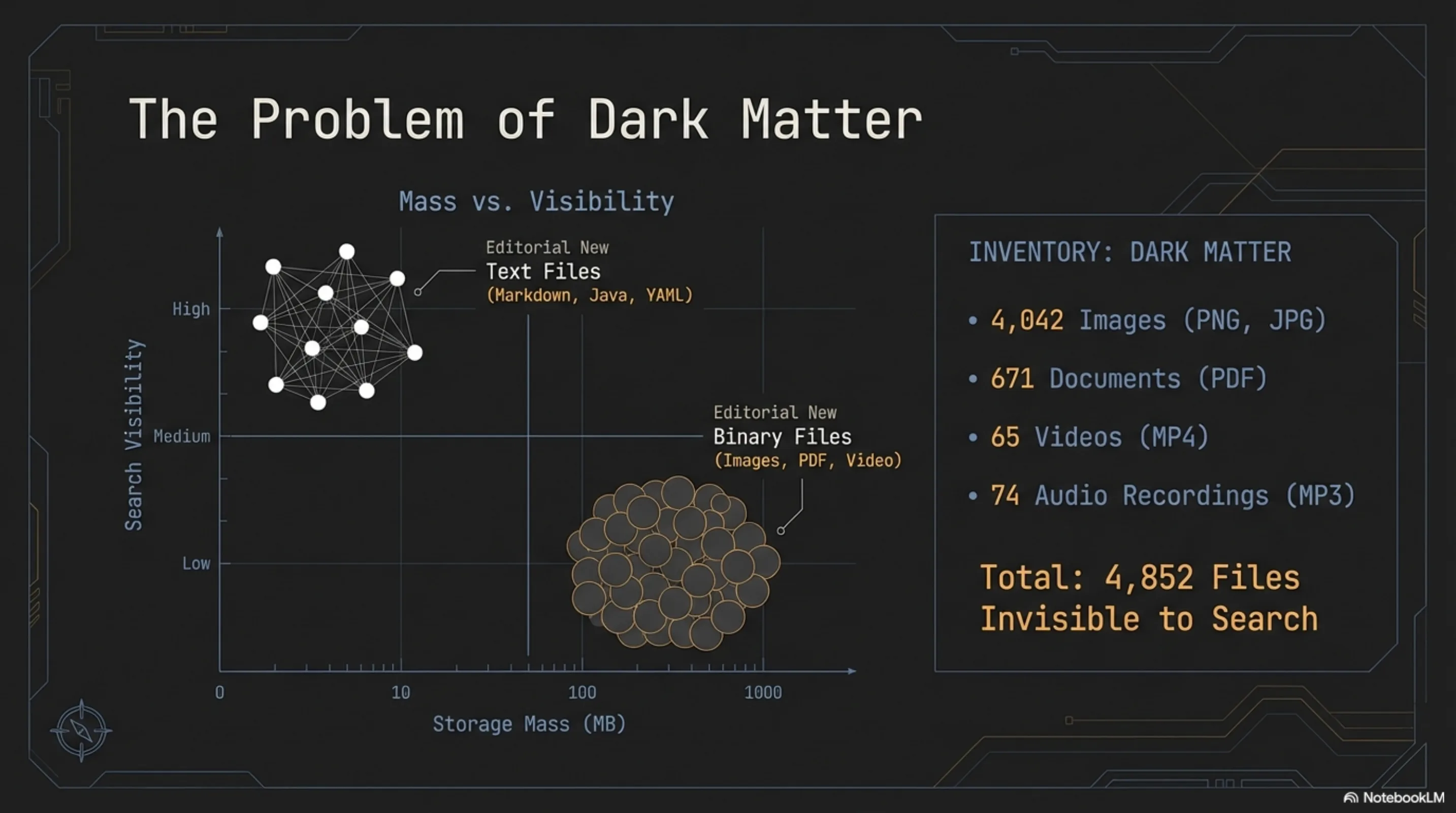 The Problem of Dark Matter — scatter chart showing mass versus visibility with text files (high visibility, low mass) and binary files (low visibility, high mass), alongside an inventory of 4,852 files invisible to search: 4,042 images, 671 documents, 65 videos, 74 audio recordings