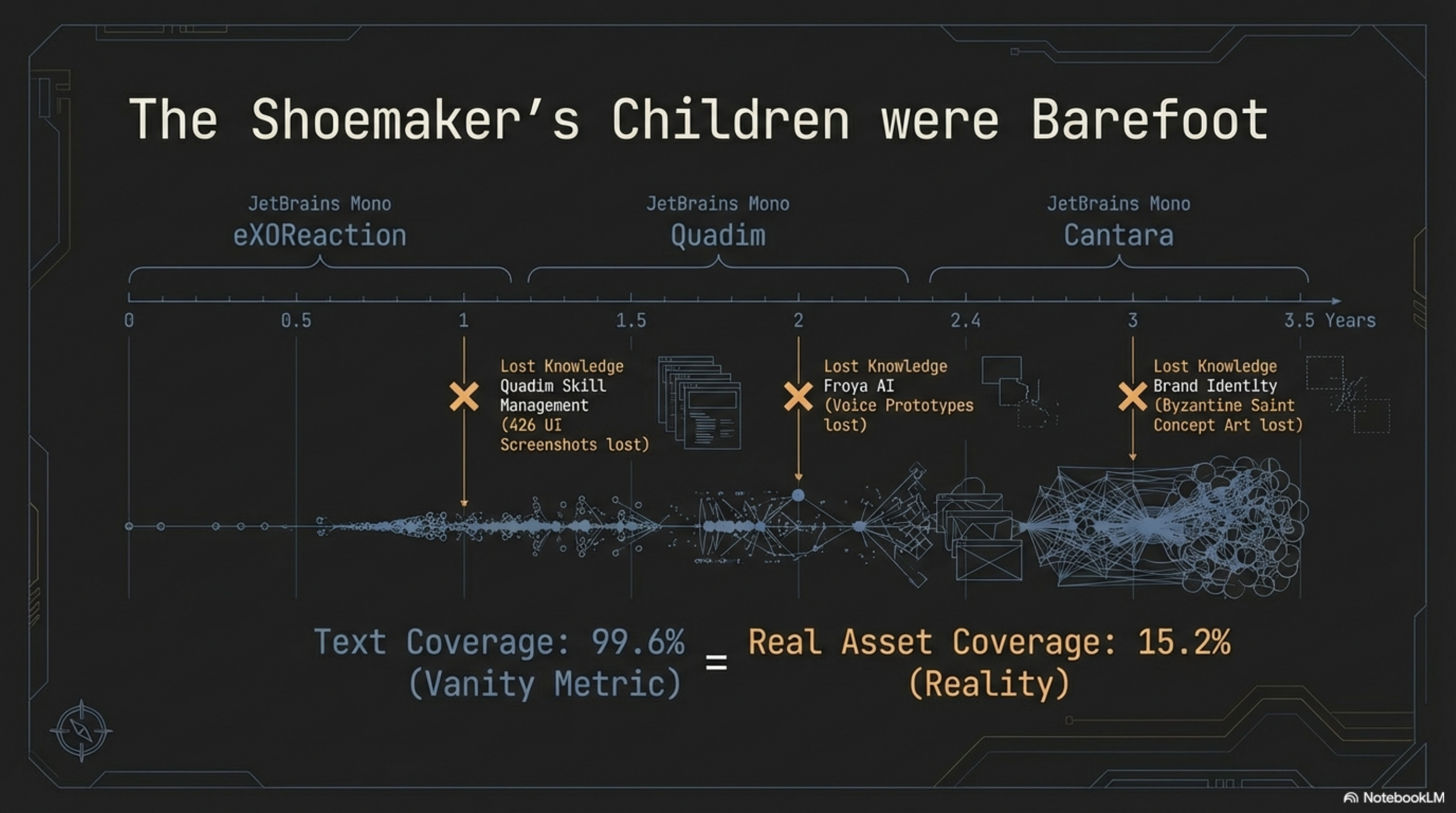 Timeline of 3.5 years across eXOReaction, Quadim, and Cantara showing lost knowledge — 426 Quadim UI screenshots, Froya voice prototypes, and Byzantine Saint concept art — with text coverage at 99.6% (vanity metric) versus real asset coverage at 15.2% (reality)